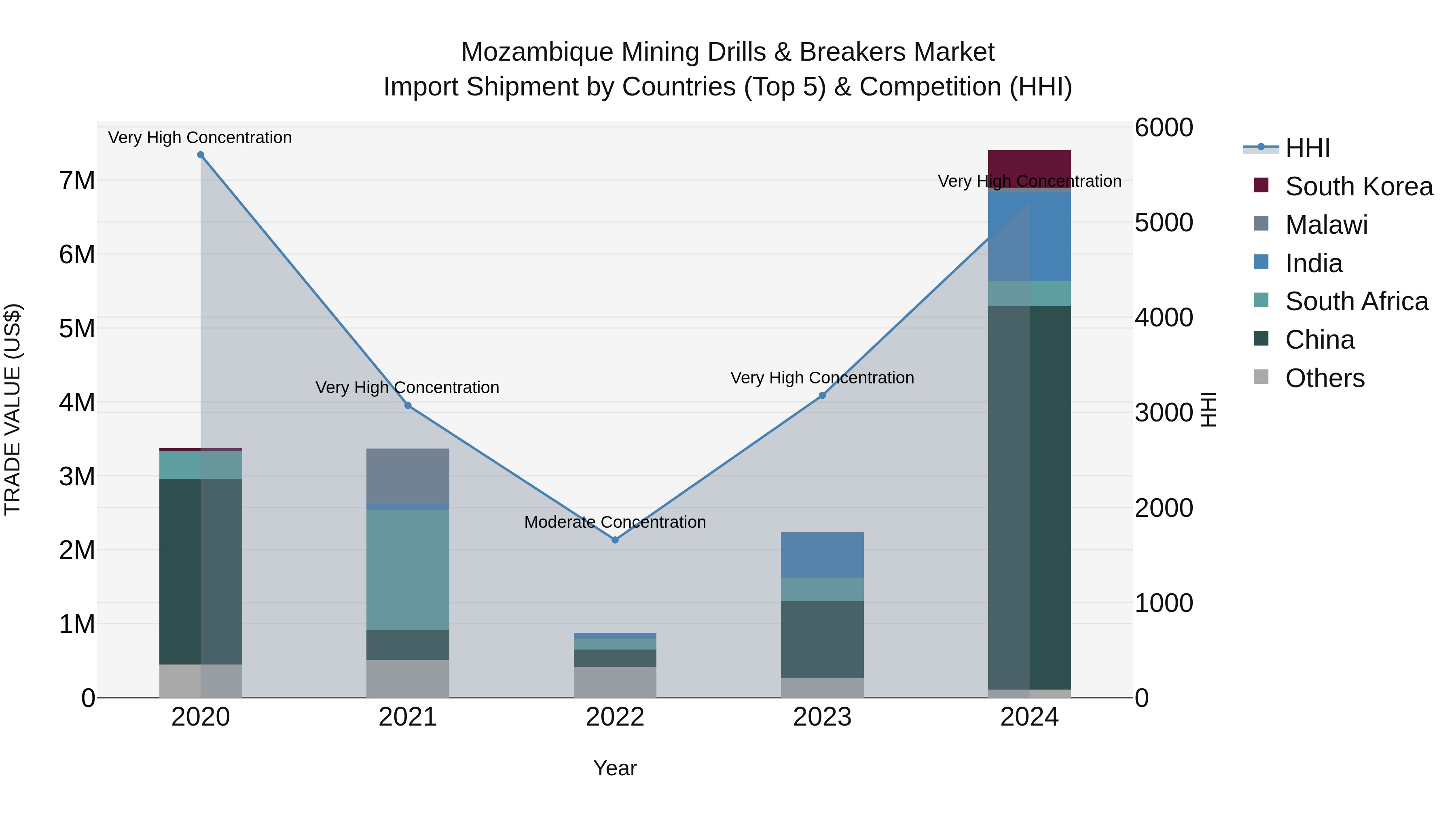 Mozambique Mining Drills & Breakers Market: Top 5 Importing Countries and Market Competition (HHI) Analysis