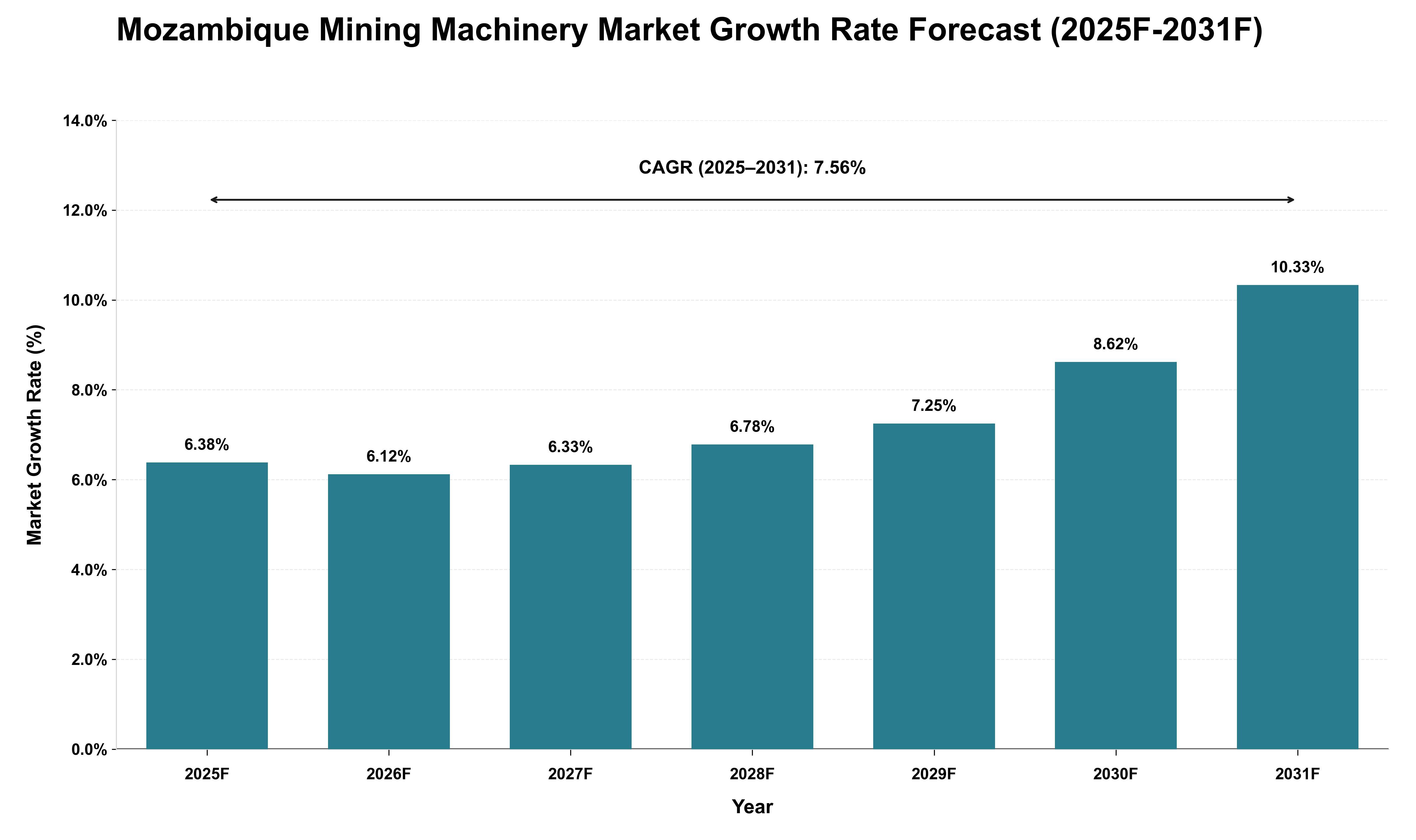 Mozambique Mining Machinery Market Growth Rate Analysis (2025 - 2031)