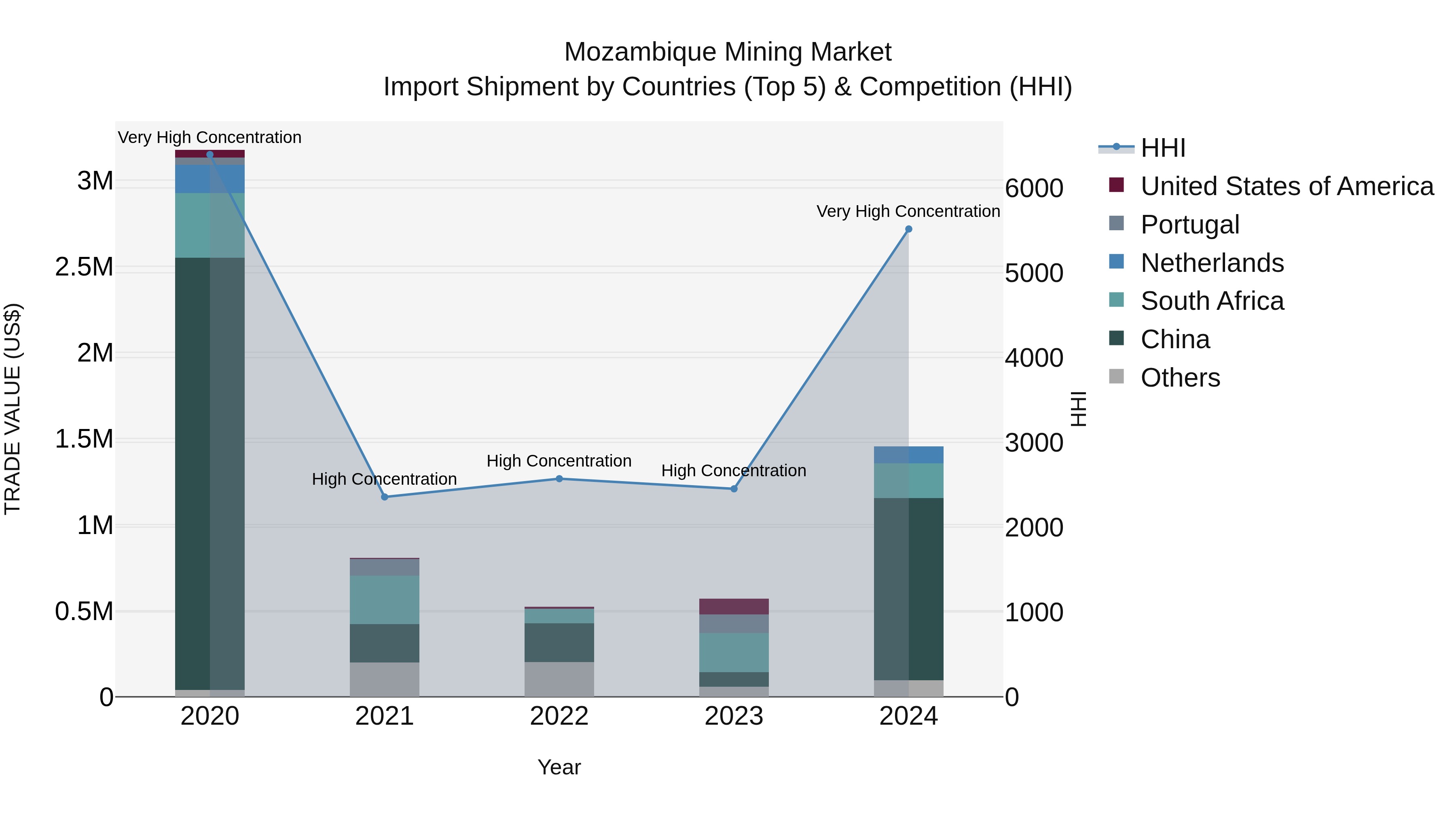 Mozambique Mining Market: Top 5 Importing Countries and Market Competition (HHI) Analysis