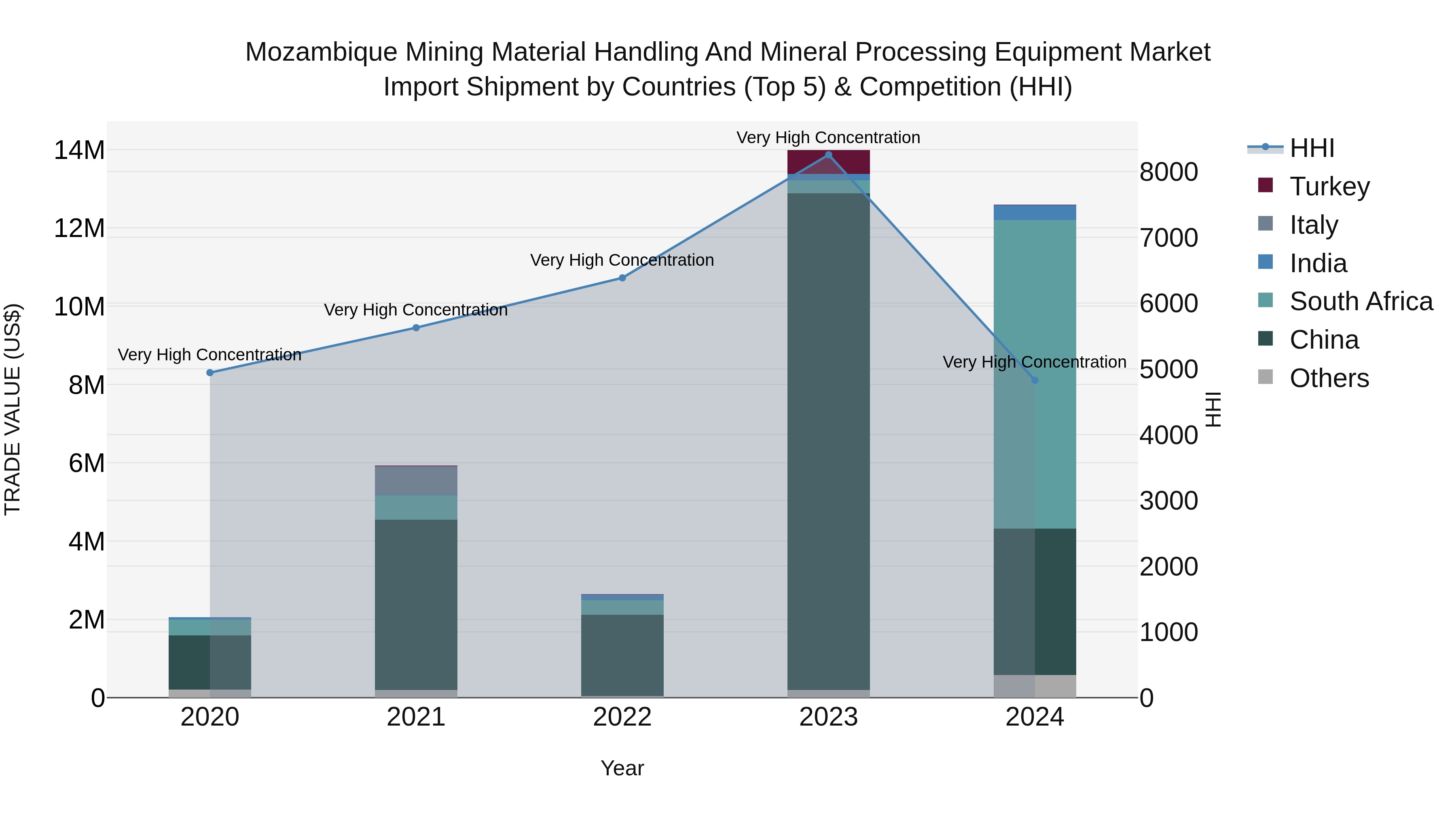 Mozambique Mining Material Handling and Mineral Processing Equipment Market: Top 5 Importing Countries and Market Competition (HHI) Analysis