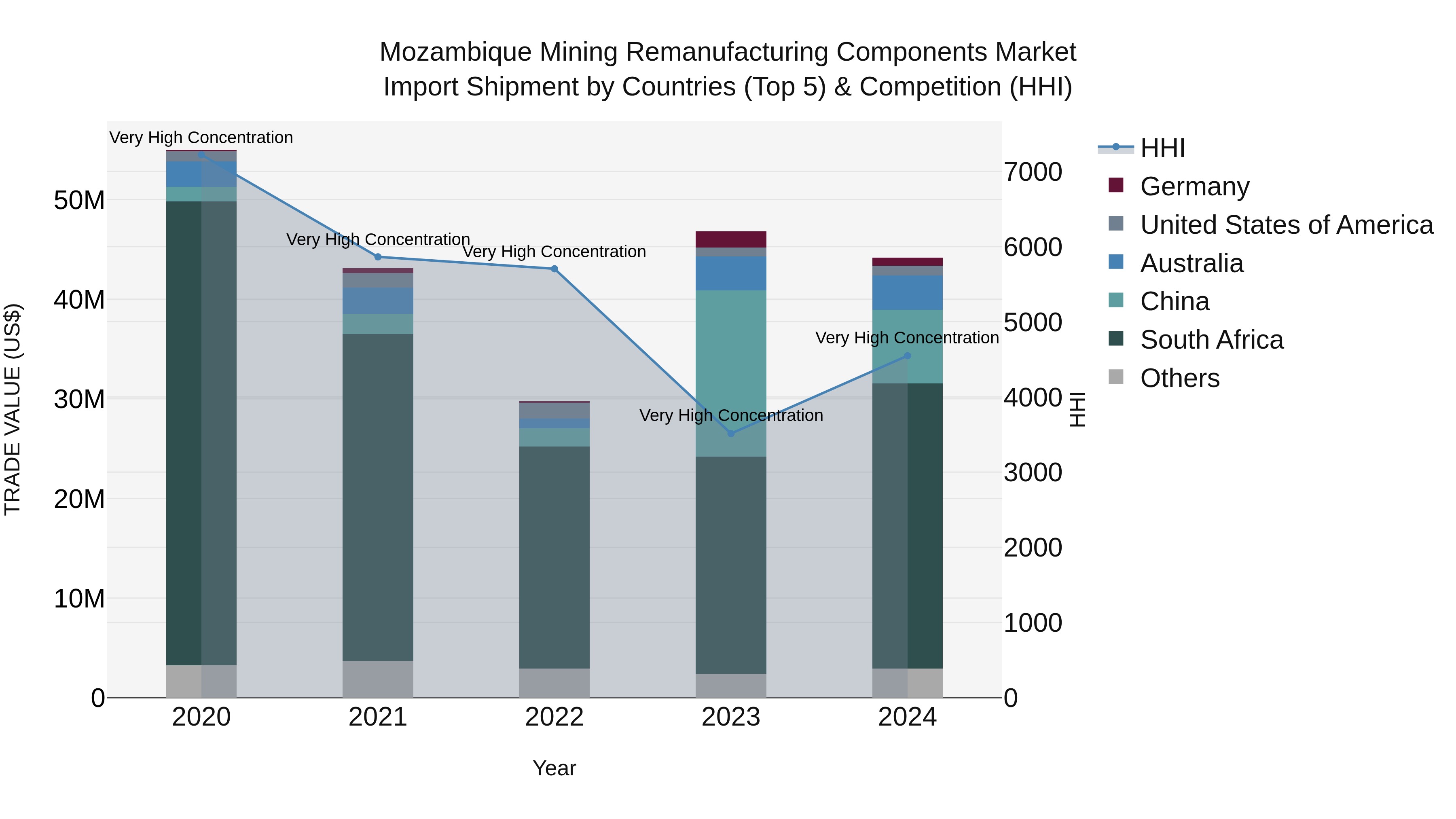 Mozambique Mining Remanufacturing Components Market: Top 5 Importing Countries and Market Competition (HHI) Analysis