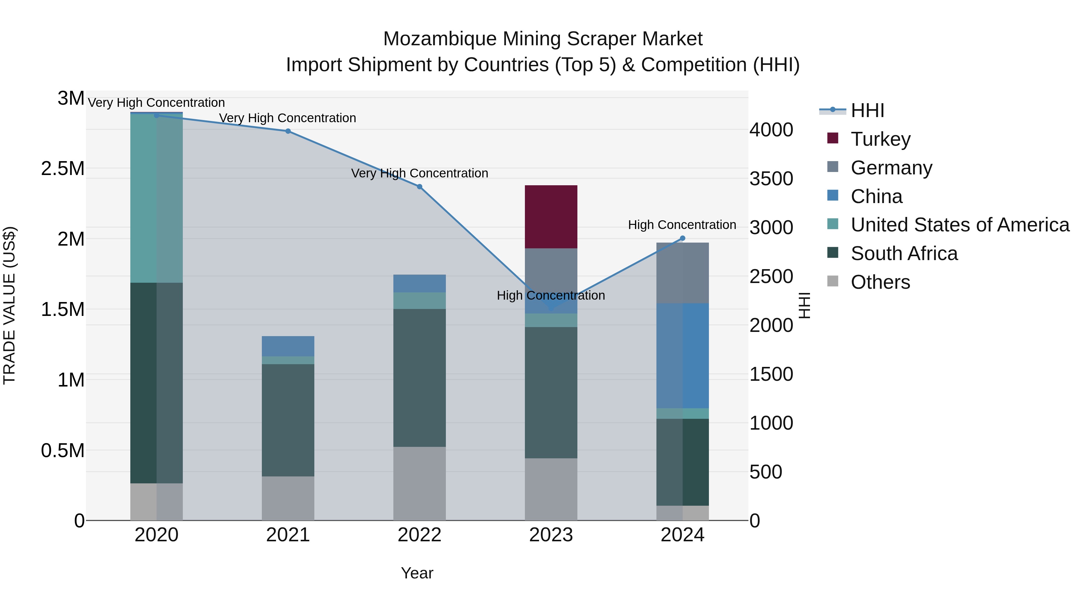 Mozambique Mining Scraper Market: Top 5 Importing Countries and Market Competition (HHI) Analysis
