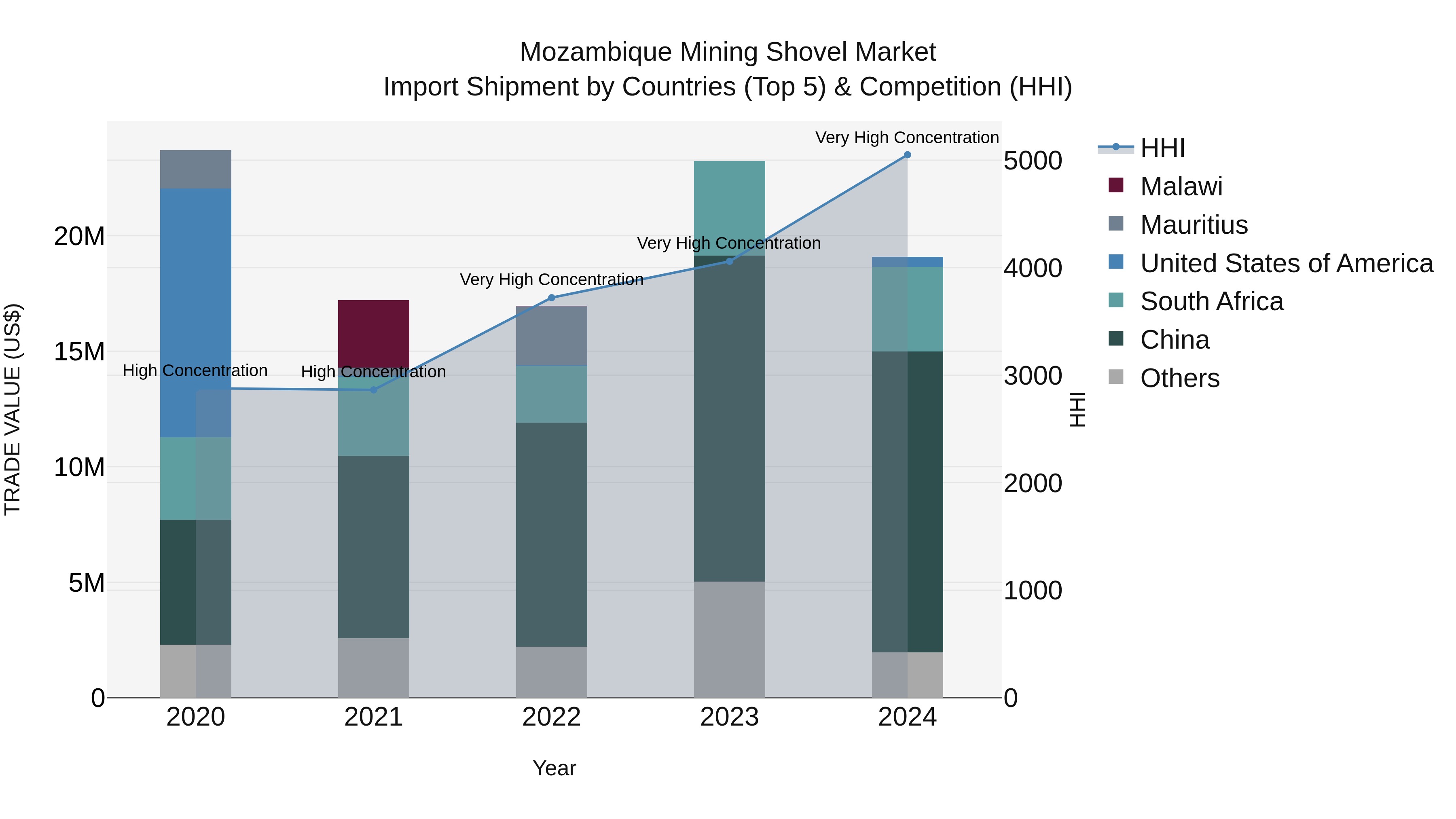 Mozambique Mining Shovel Market: Top 5 Importing Countries and Market Competition (HHI) Analysis