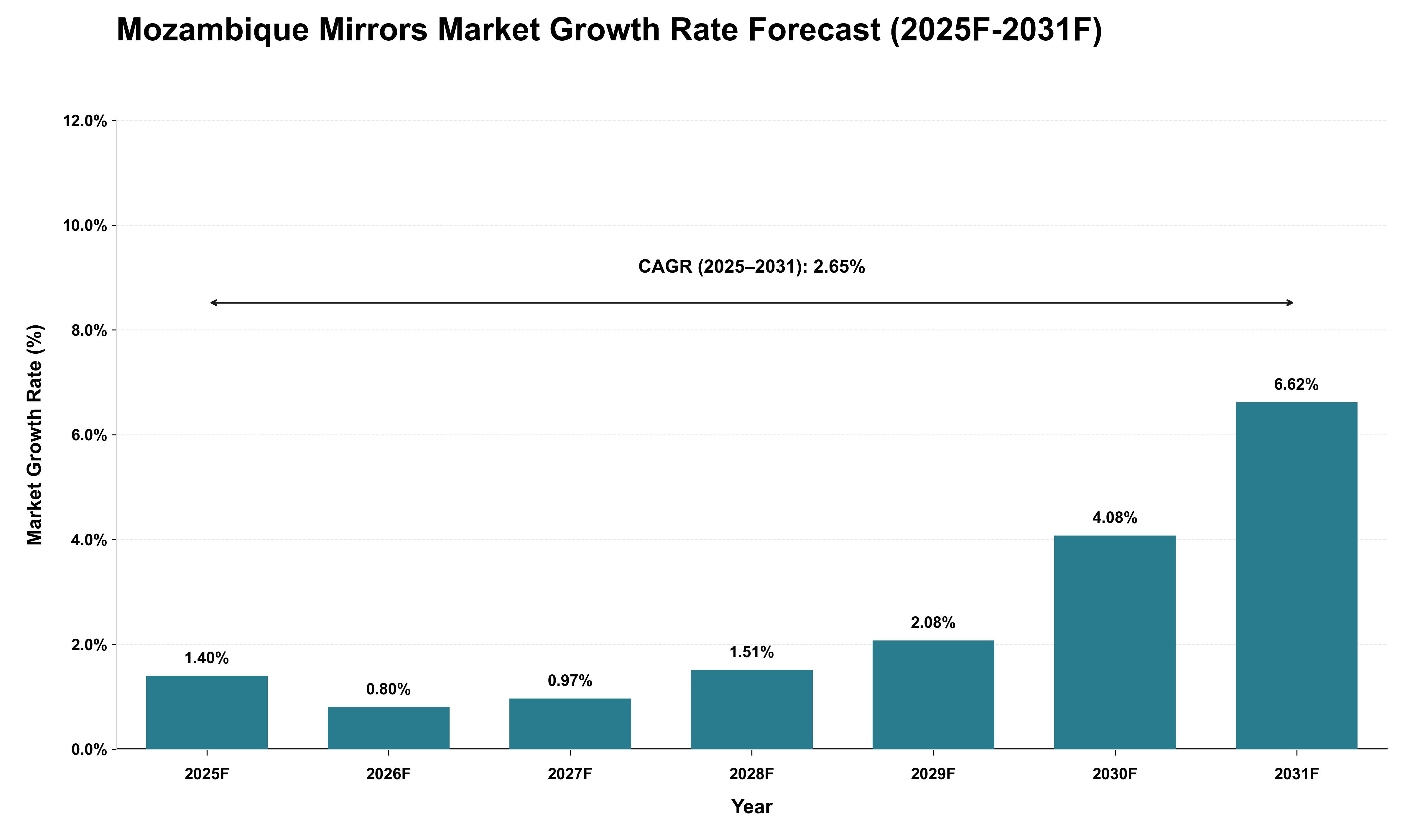 Mozambique Mirrors Market Growth Rate Analysis (2025 - 2031)