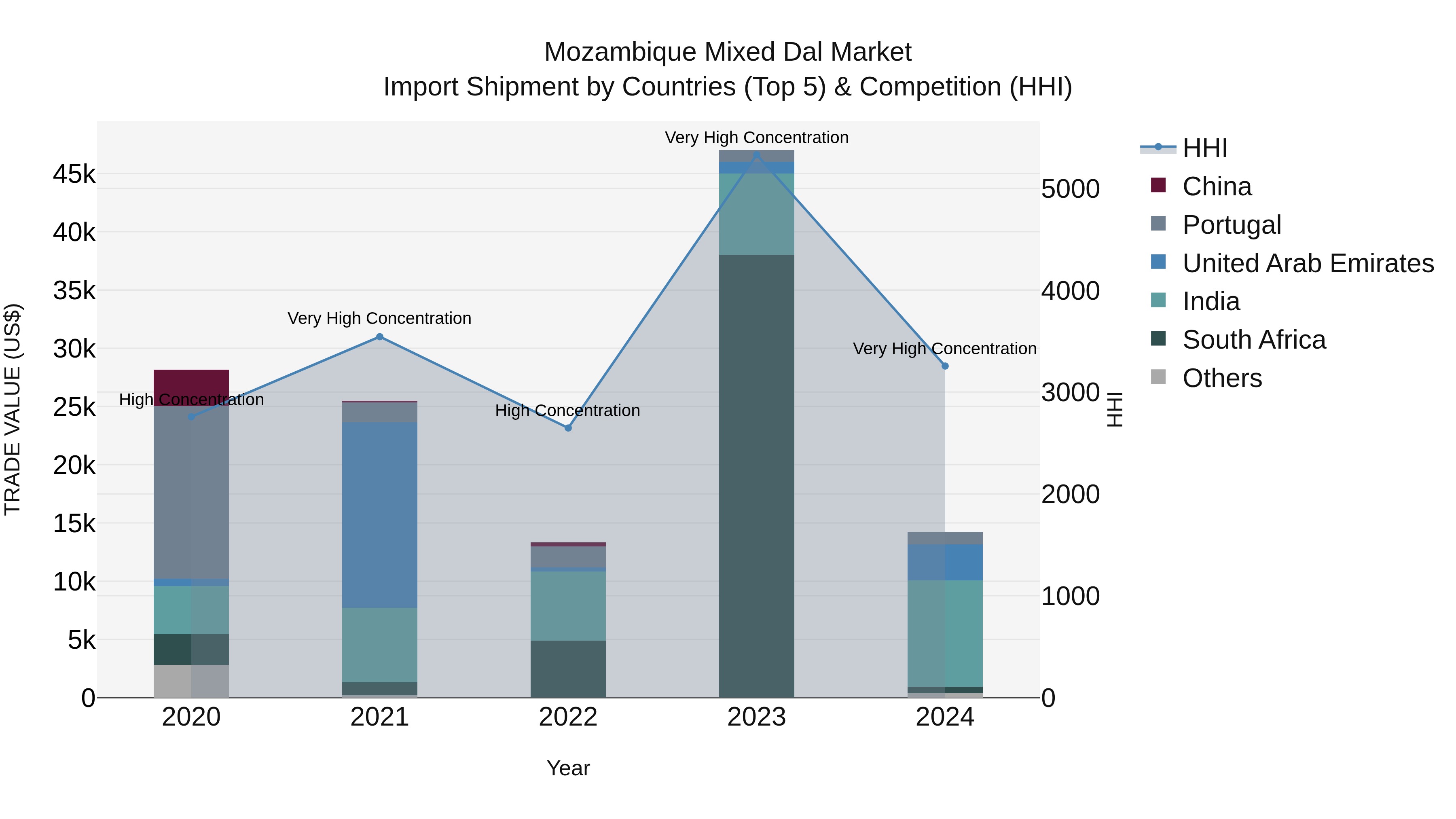 Mozambique Mixed Dal Market: Top 5 Importing Countries and Market Competition (HHI) Analysis