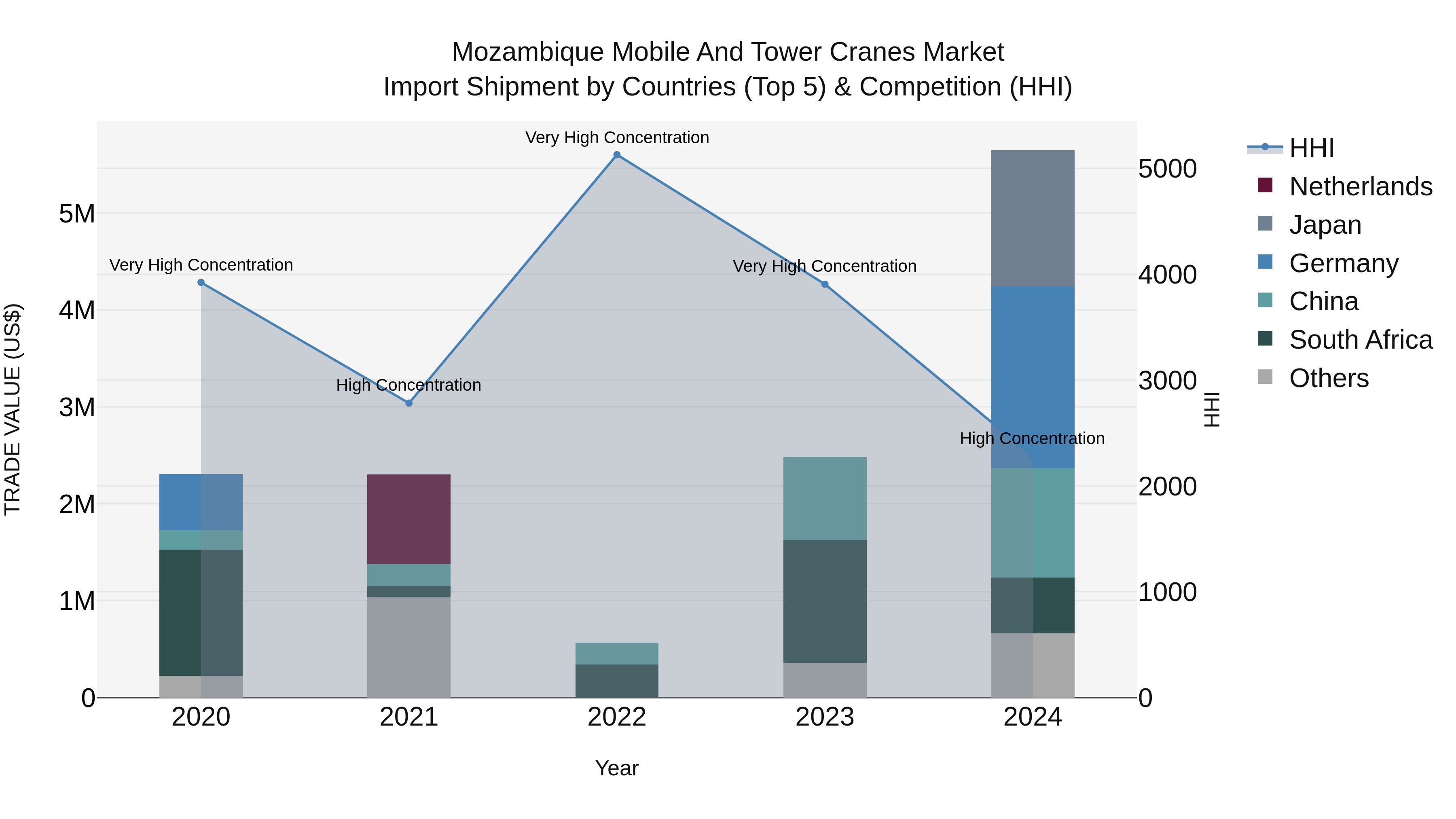 Mozambique Mobile and Tower Cranes Market: Top 5 Importing Countries and Market Competition (HHI) Analysis