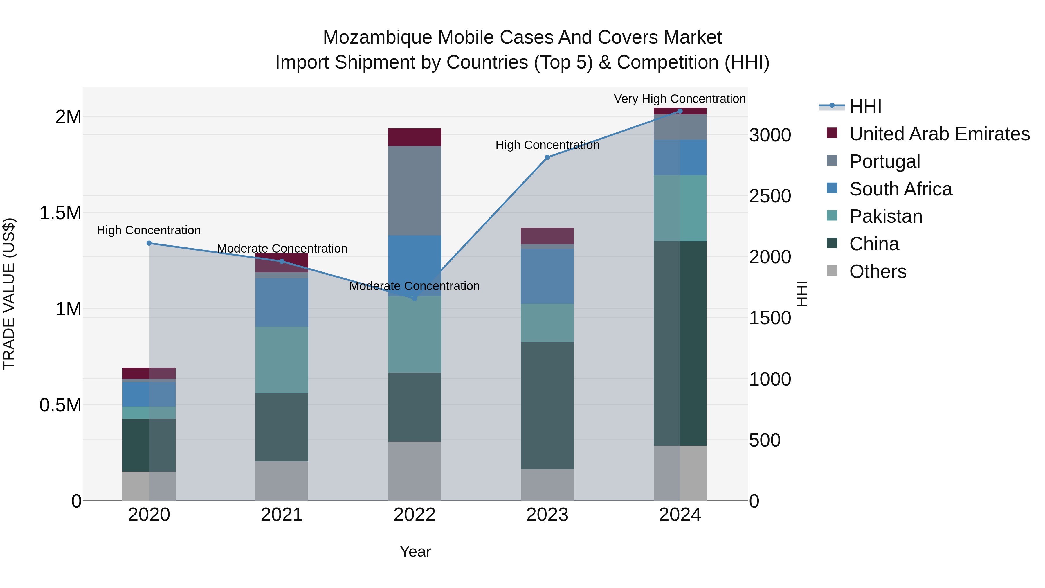 Mozambique Mobile Cases and Covers Market: Top 5 Importing Countries and Market Competition (HHI) Analysis