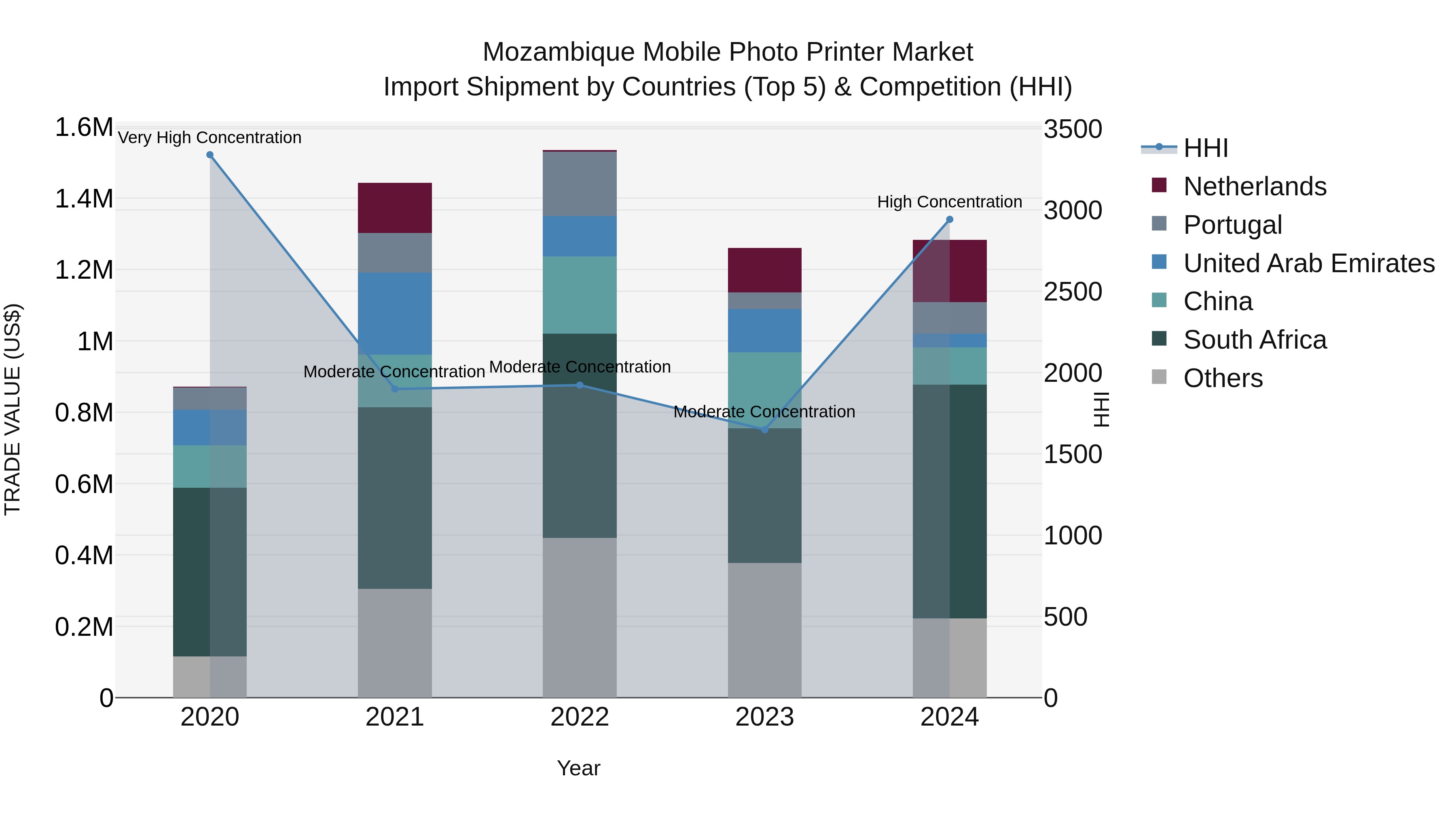 Mozambique Mobile Photo Printer Market: Top 5 Importing Countries and Market Competition (HHI) Analysis
