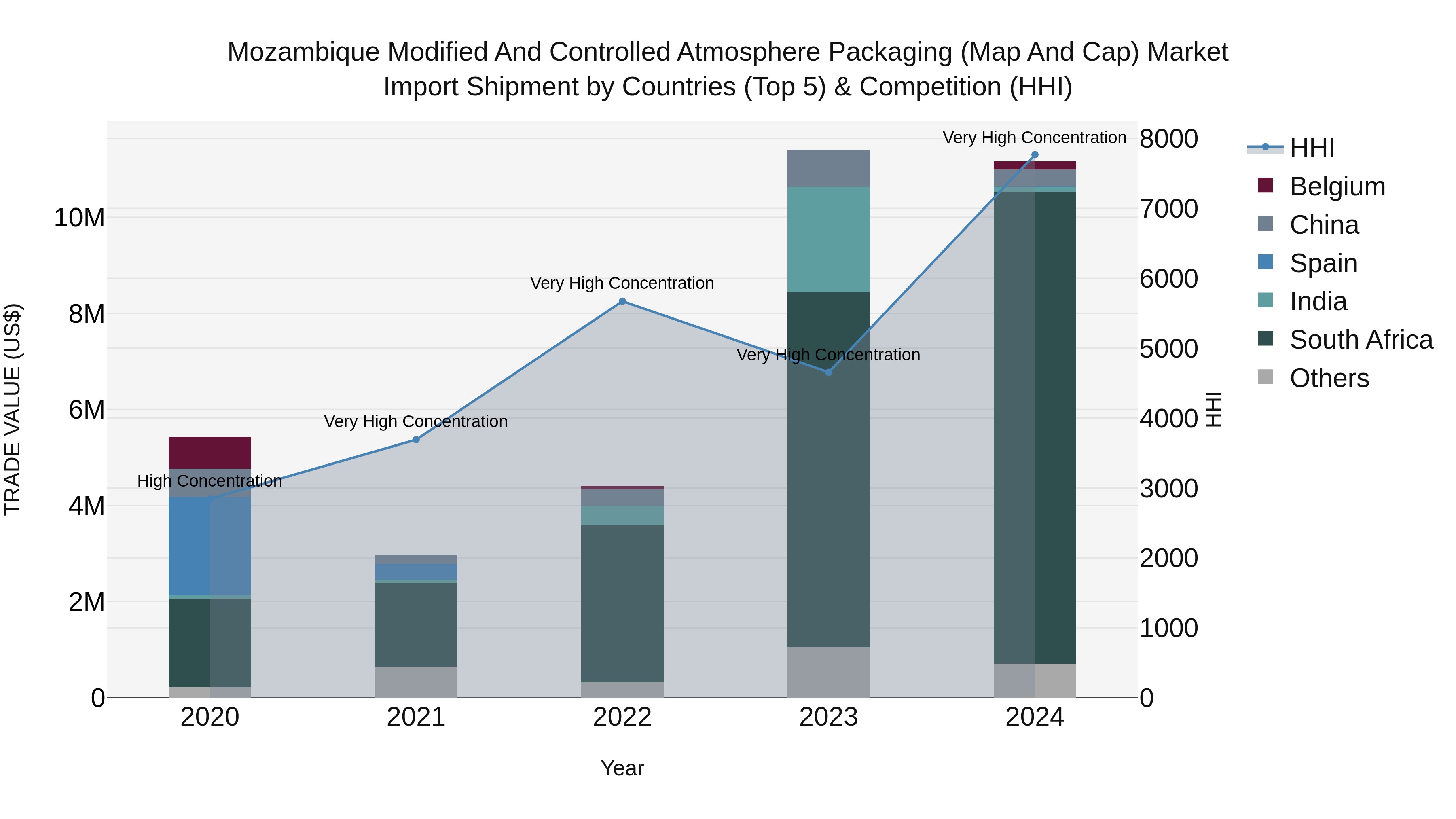 Mozambique Modified and Controlled Atmosphere Packaging (Map and Cap) Market: Top 5 Importing Countries and Market Competition (HHI) Analysis