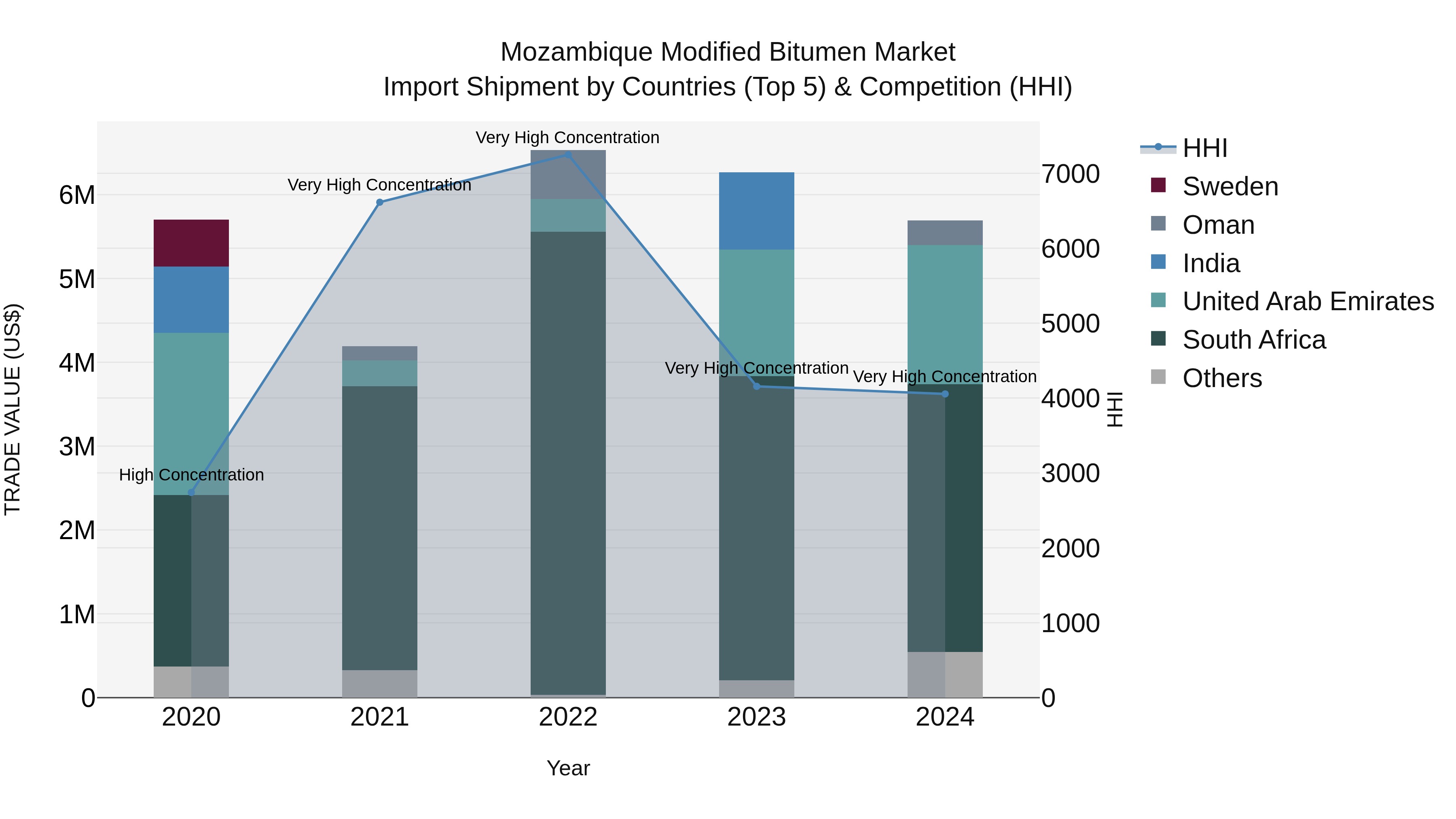 Mozambique Modified Bitumen Market: Top 5 Importing Countries and Market Competition (HHI) Analysis