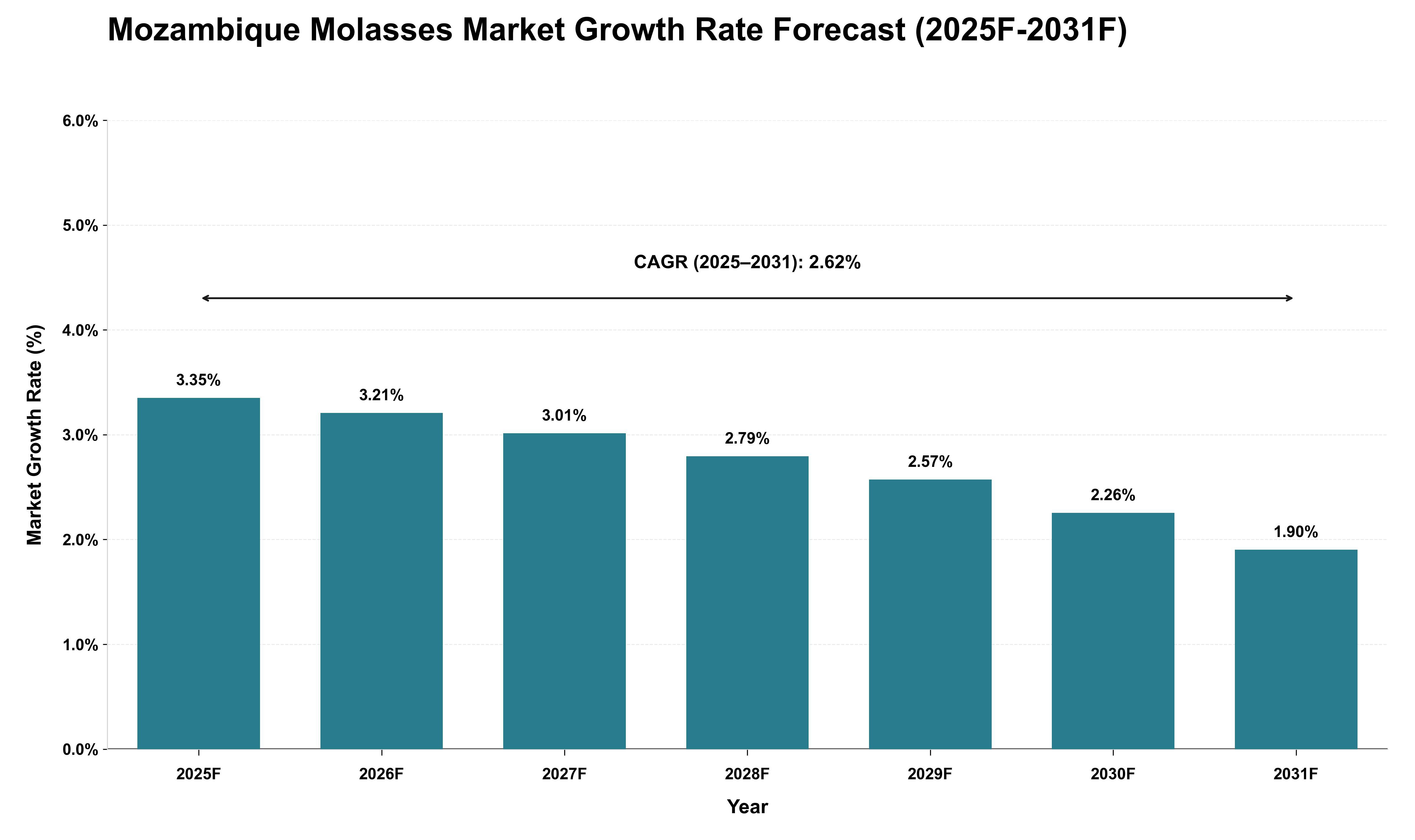 Mozambique Molasses Market Growth Rate Analysis (2025 - 2031)