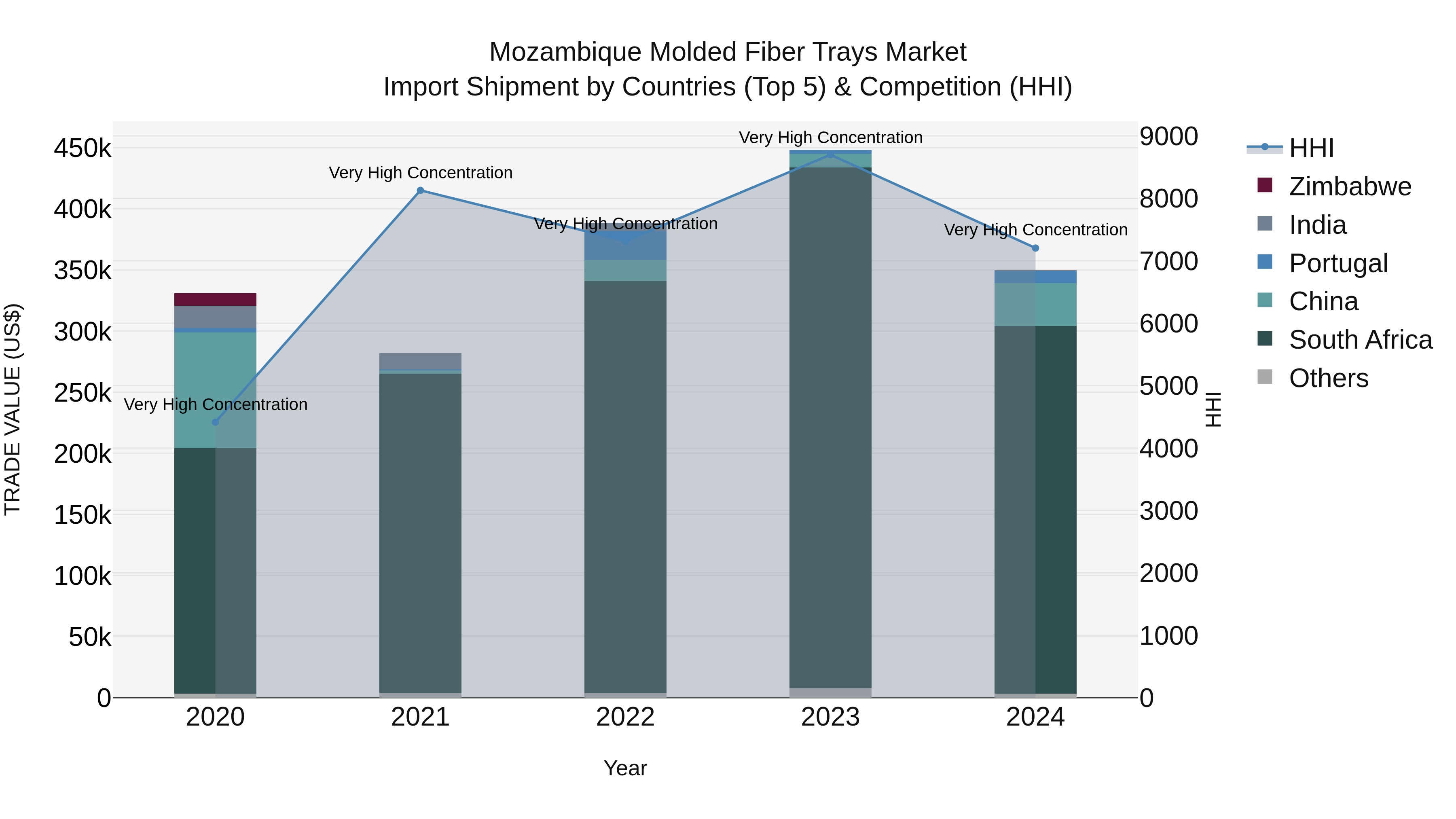 Mozambique Molded Fiber Trays Market: Top 5 Importing Countries and Market Competition (HHI) Analysis