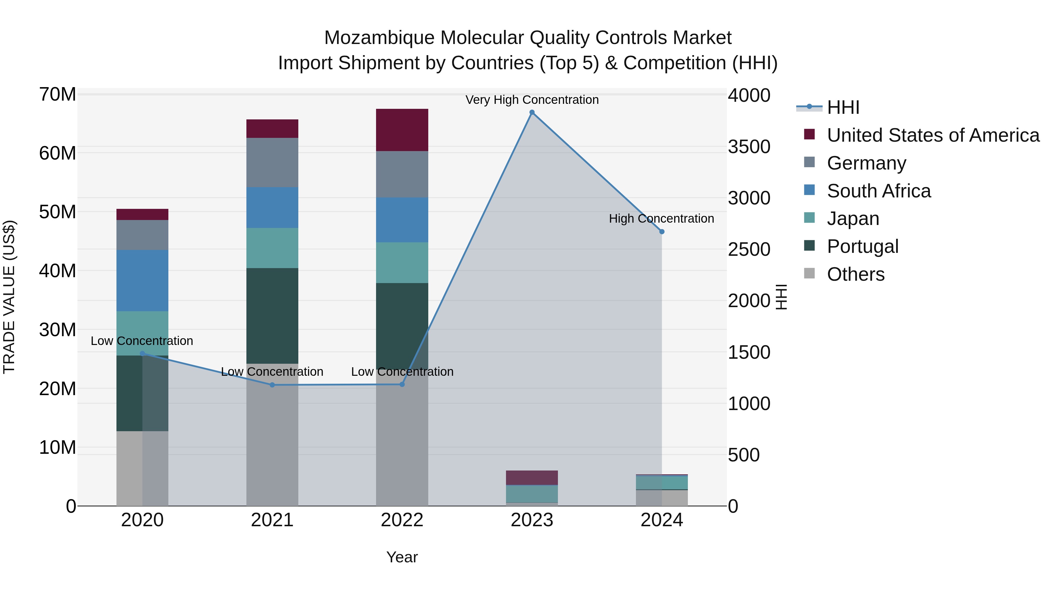 Mozambique Molecular Quality Controls Market: Top 5 Importing Countries and Market Competition (HHI) Analysis