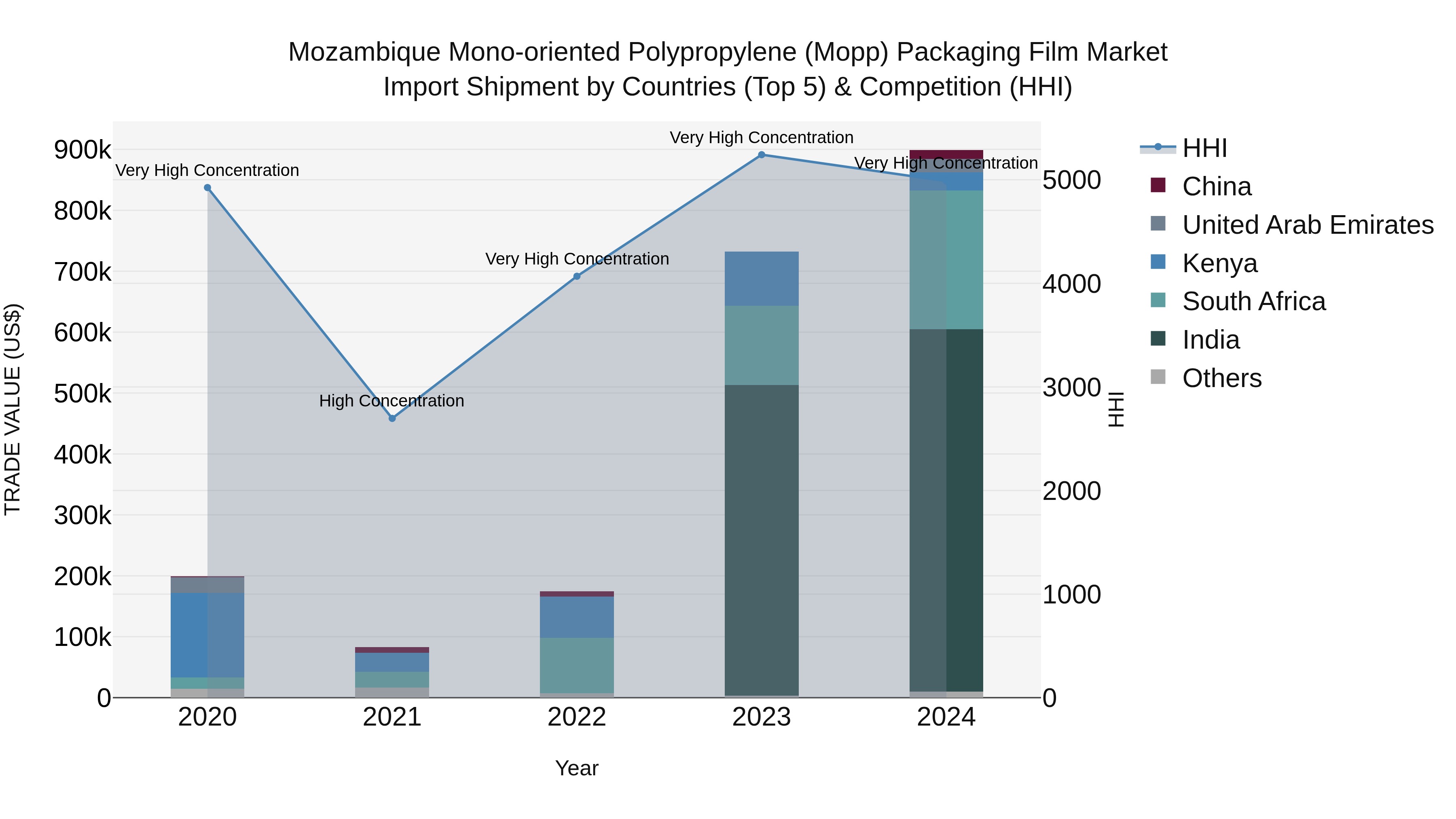 Mozambique Mono-oriented Polypropylene (Mopp) Packaging Film Market: Top 5 Importing Countries and Market Competition (HHI) Analysis