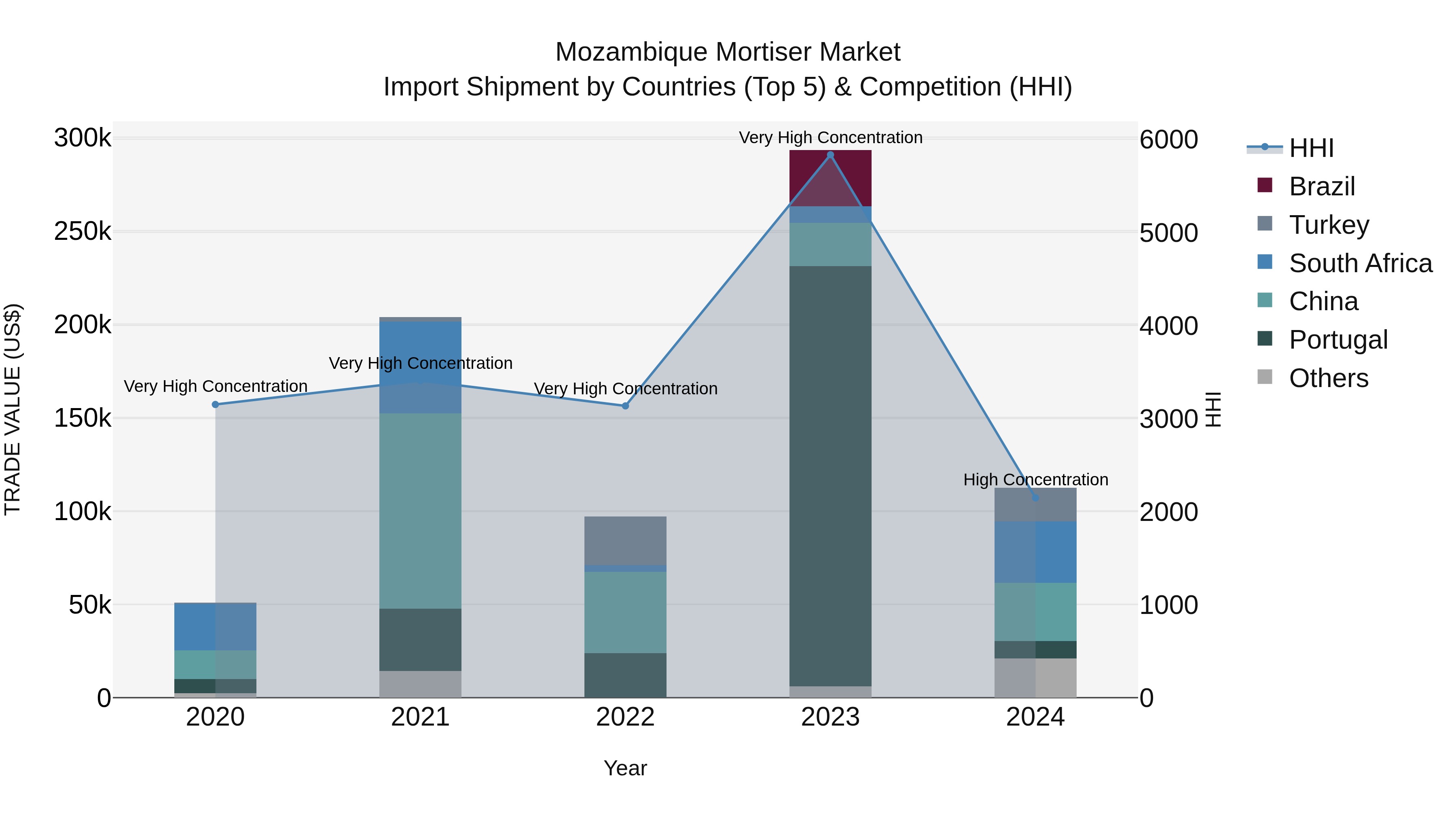 Mozambique Mortiser Market: Top 5 Importing Countries and Market Competition (HHI) Analysis
