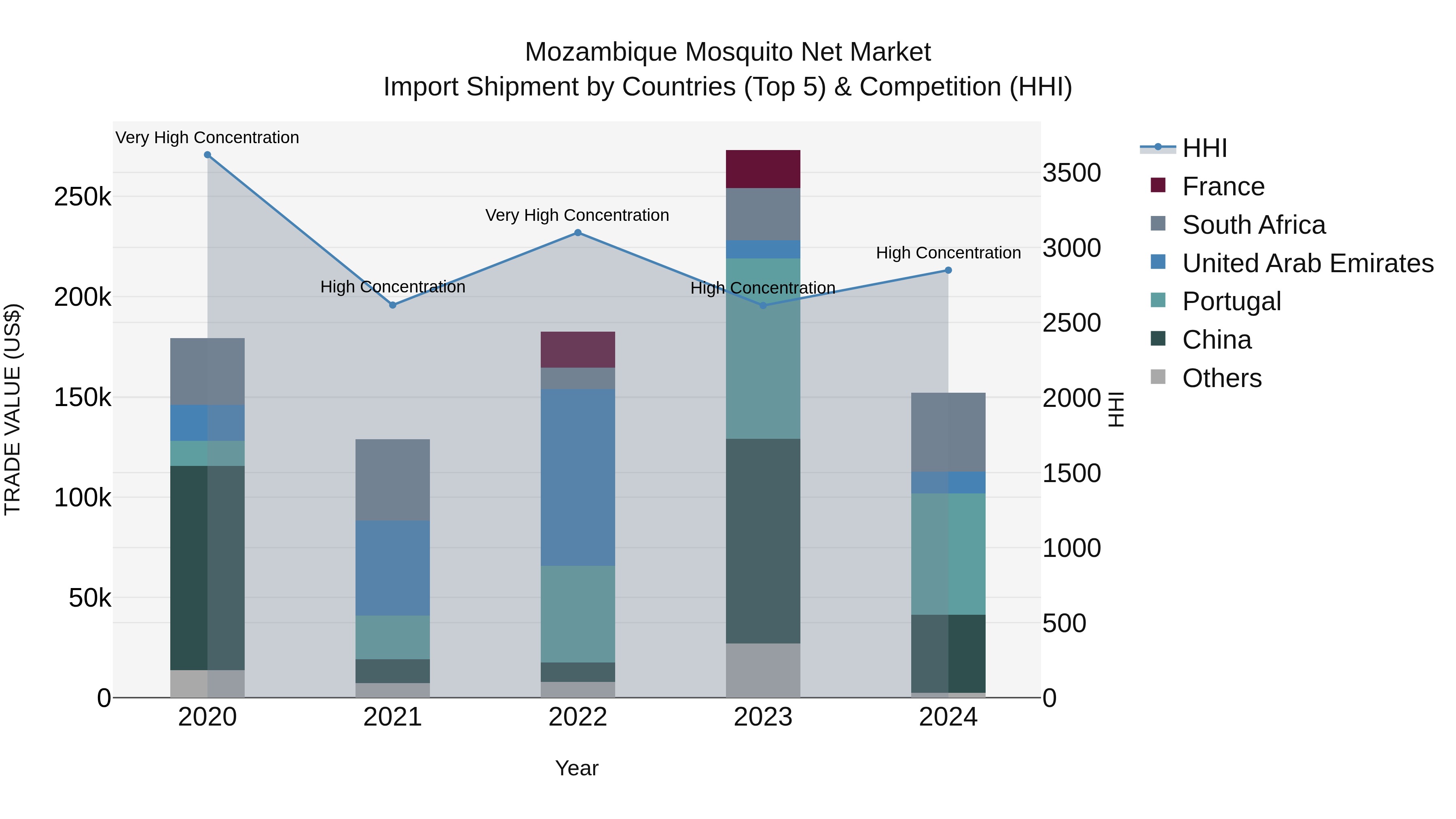 Mozambique Mosquito Net Market: Top 5 Importing Countries and Market Competition (HHI) Analysis