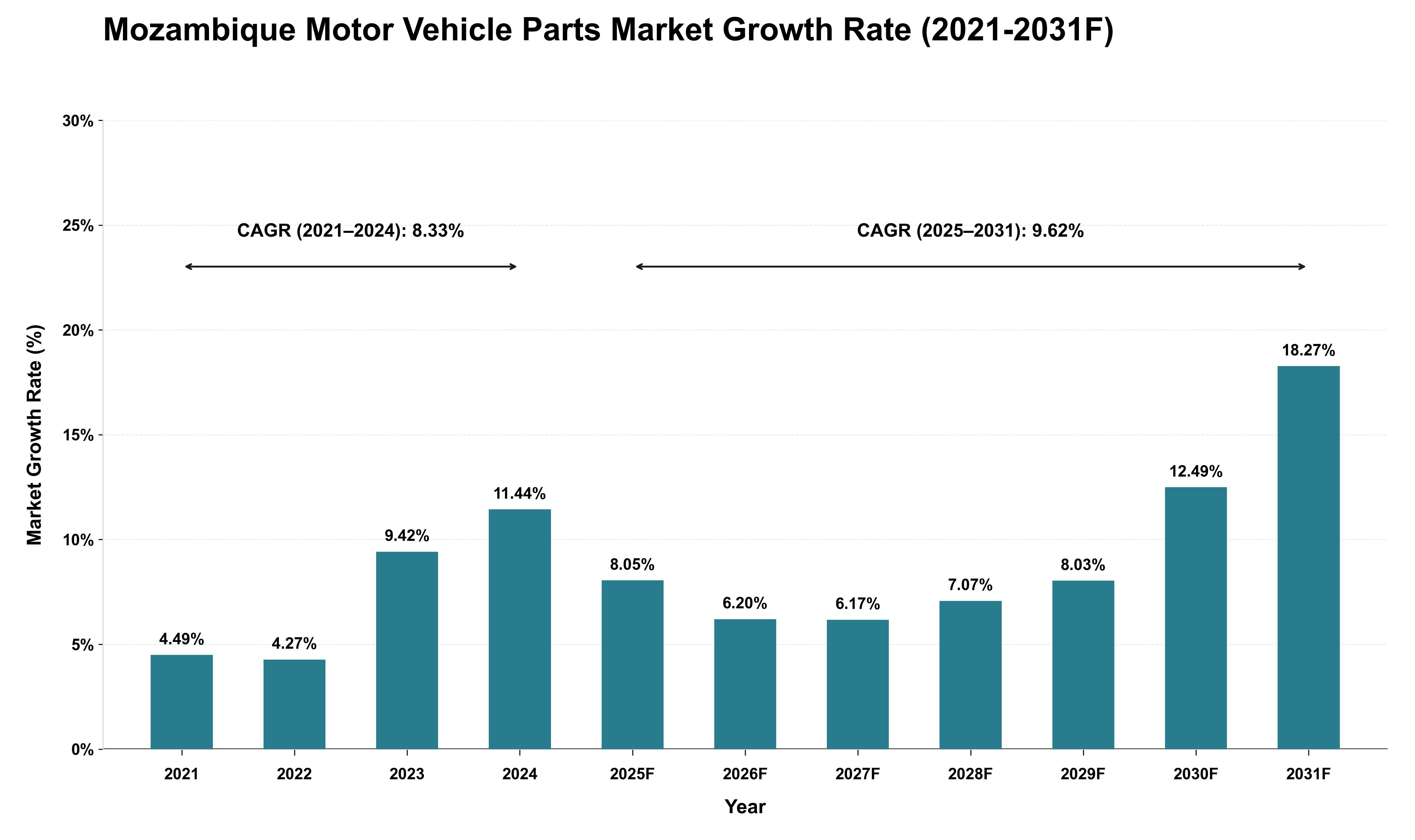 Mozambique Motor Vehicle Parts Market Growth Rate Analysis (2021 - 2031)