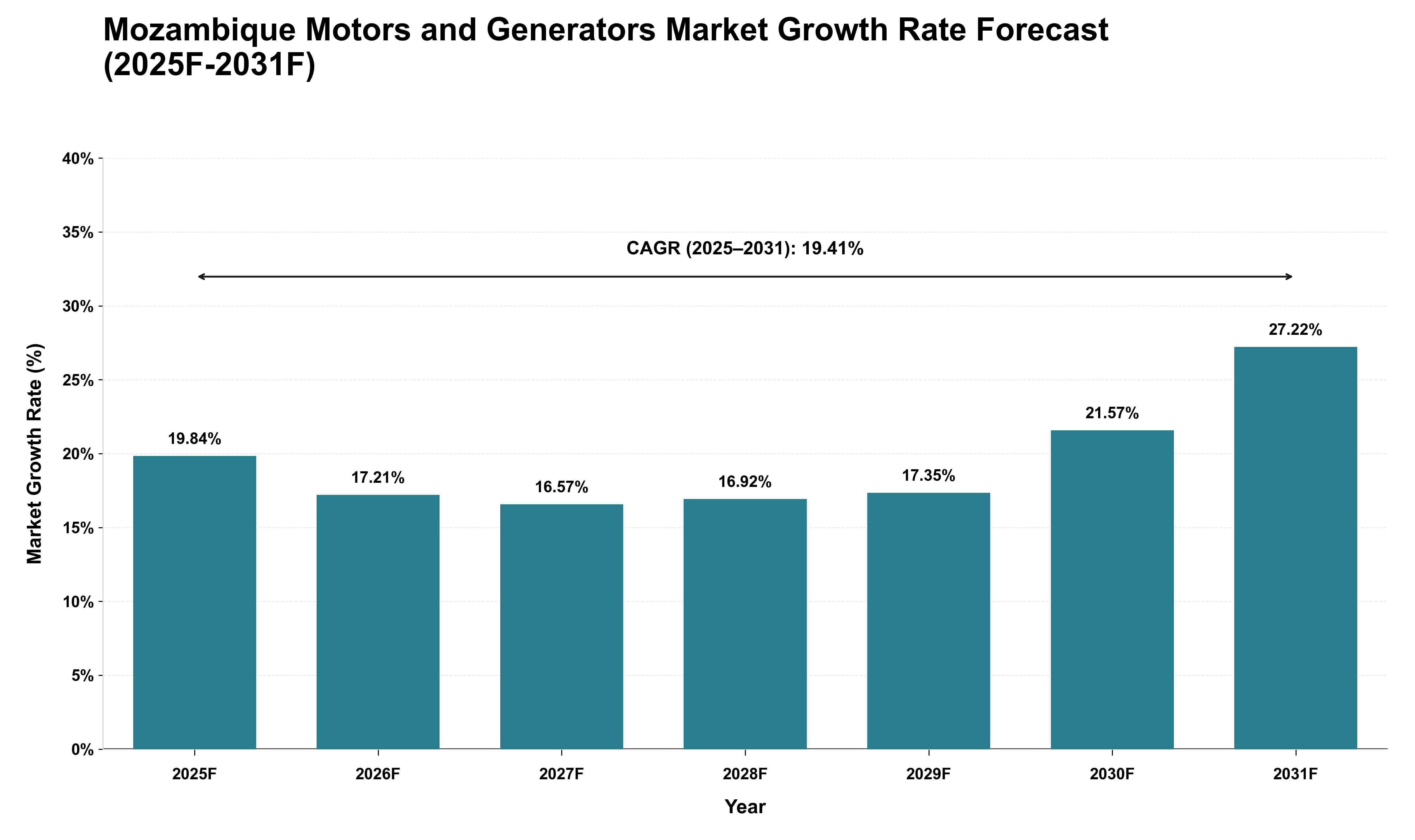Mozambique Motors and Generators Market Growth Rate Analysis (2025 - 2031)
