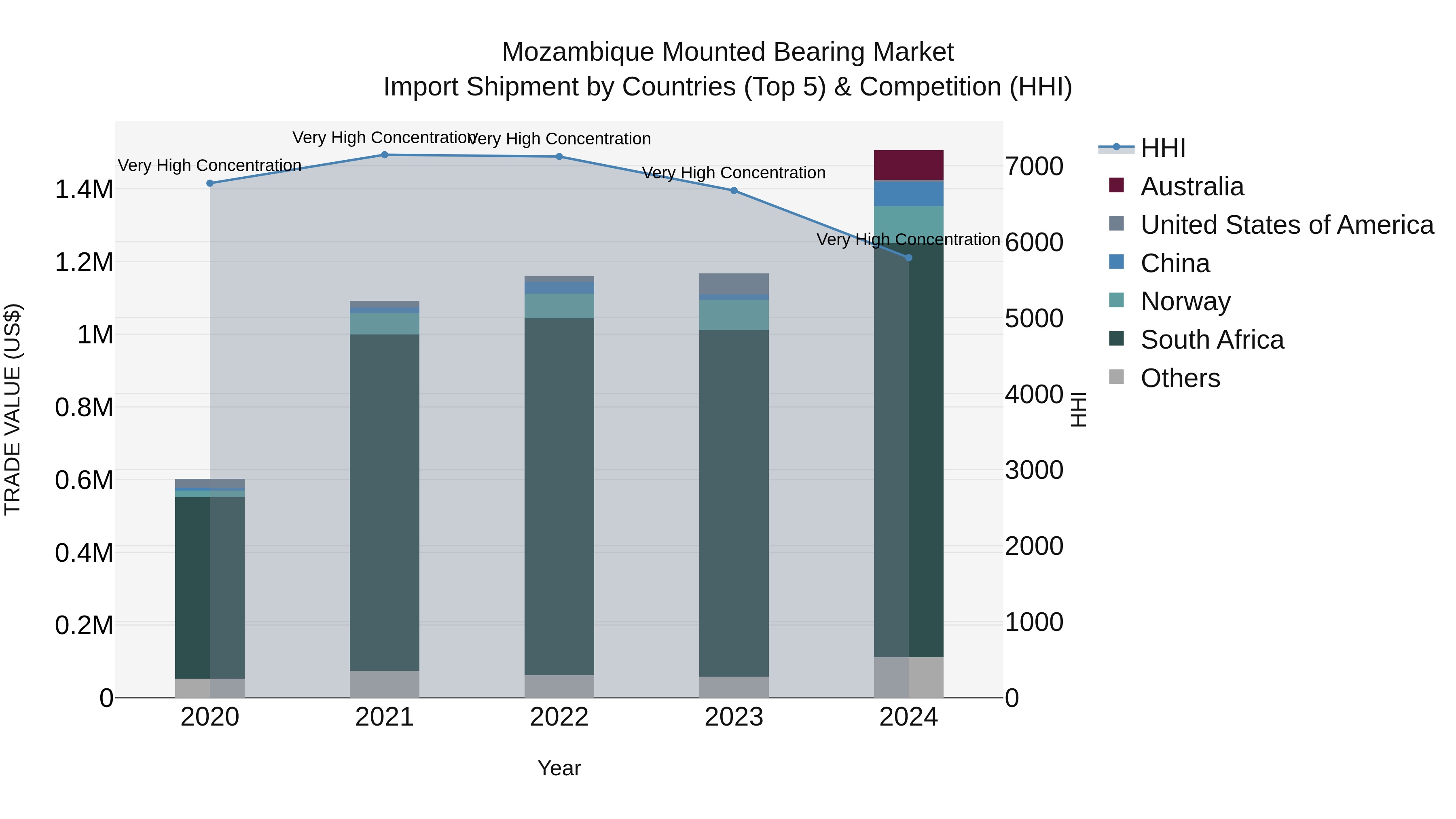 Mozambique Mounted Bearing Market: Top 5 Importing Countries and Market Competition (HHI) Analysis