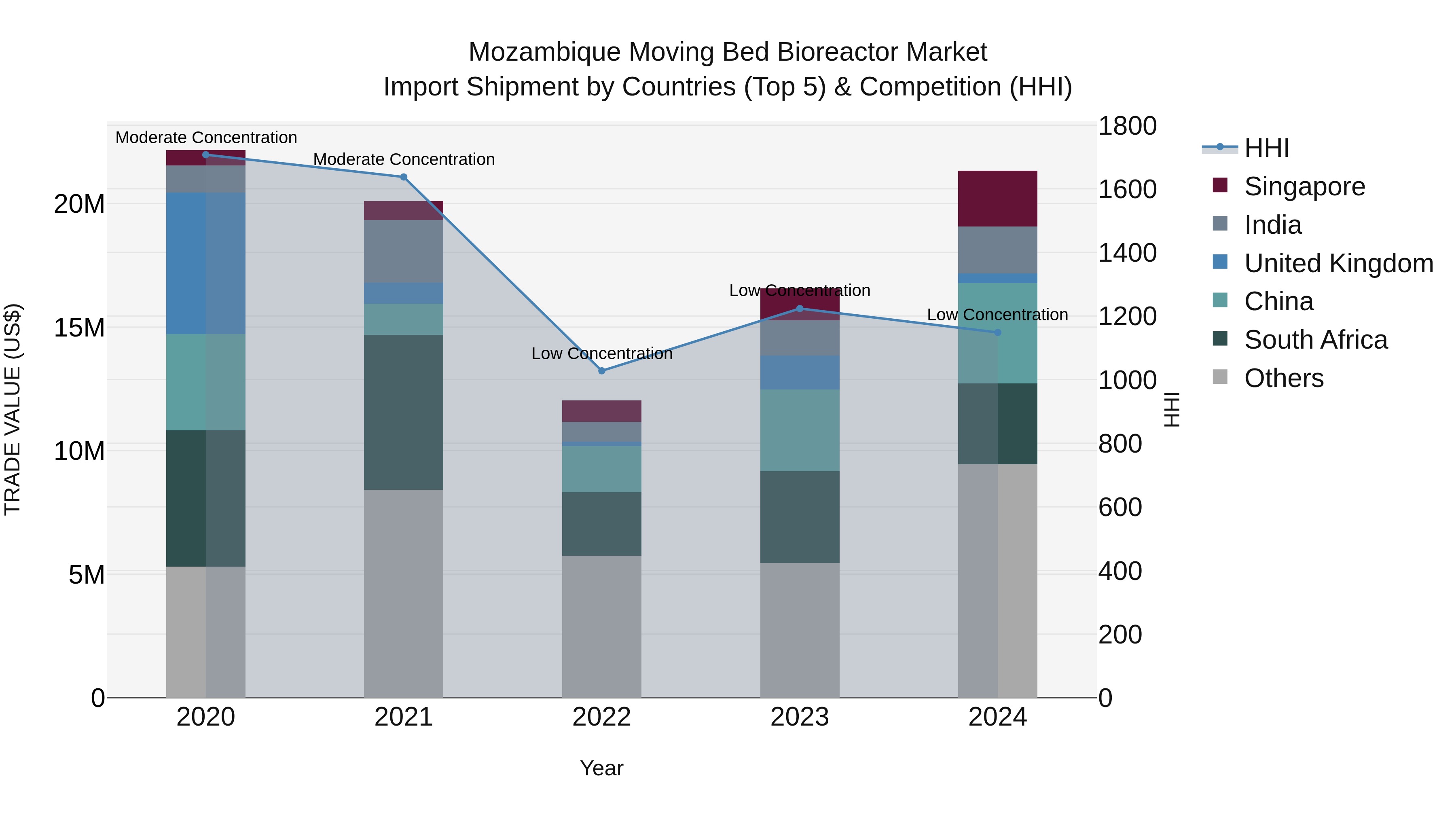 Mozambique Moving Bed Bioreactor Market: Top 5 Importing Countries and Market Competition (HHI) Analysis