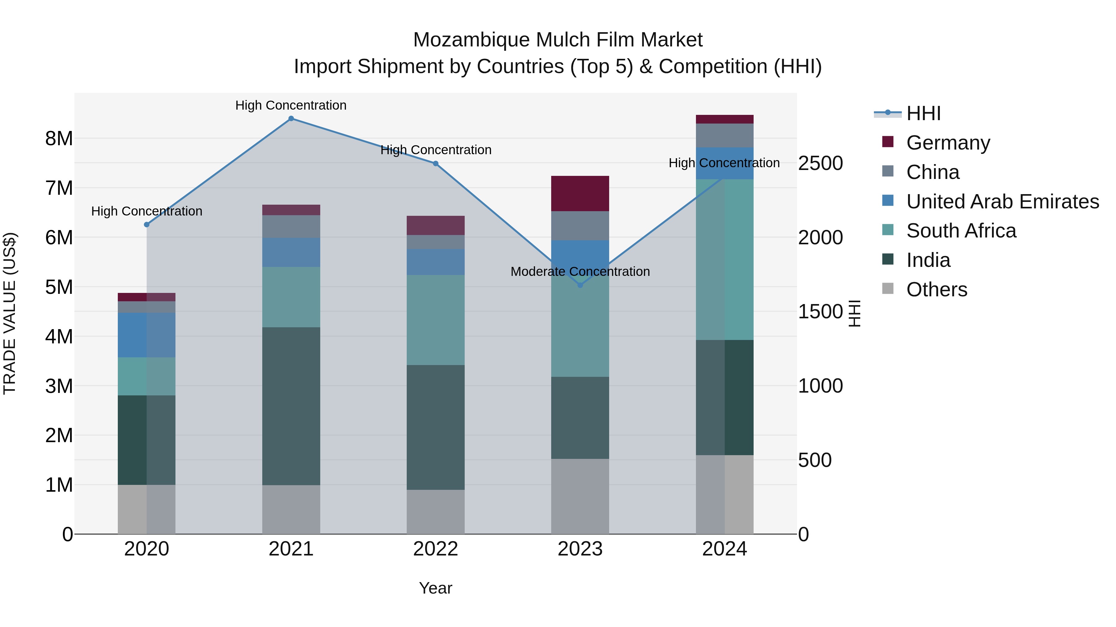 Mozambique Mulch Film Market: Top 5 Importing Countries and Market Competition (HHI) Analysis