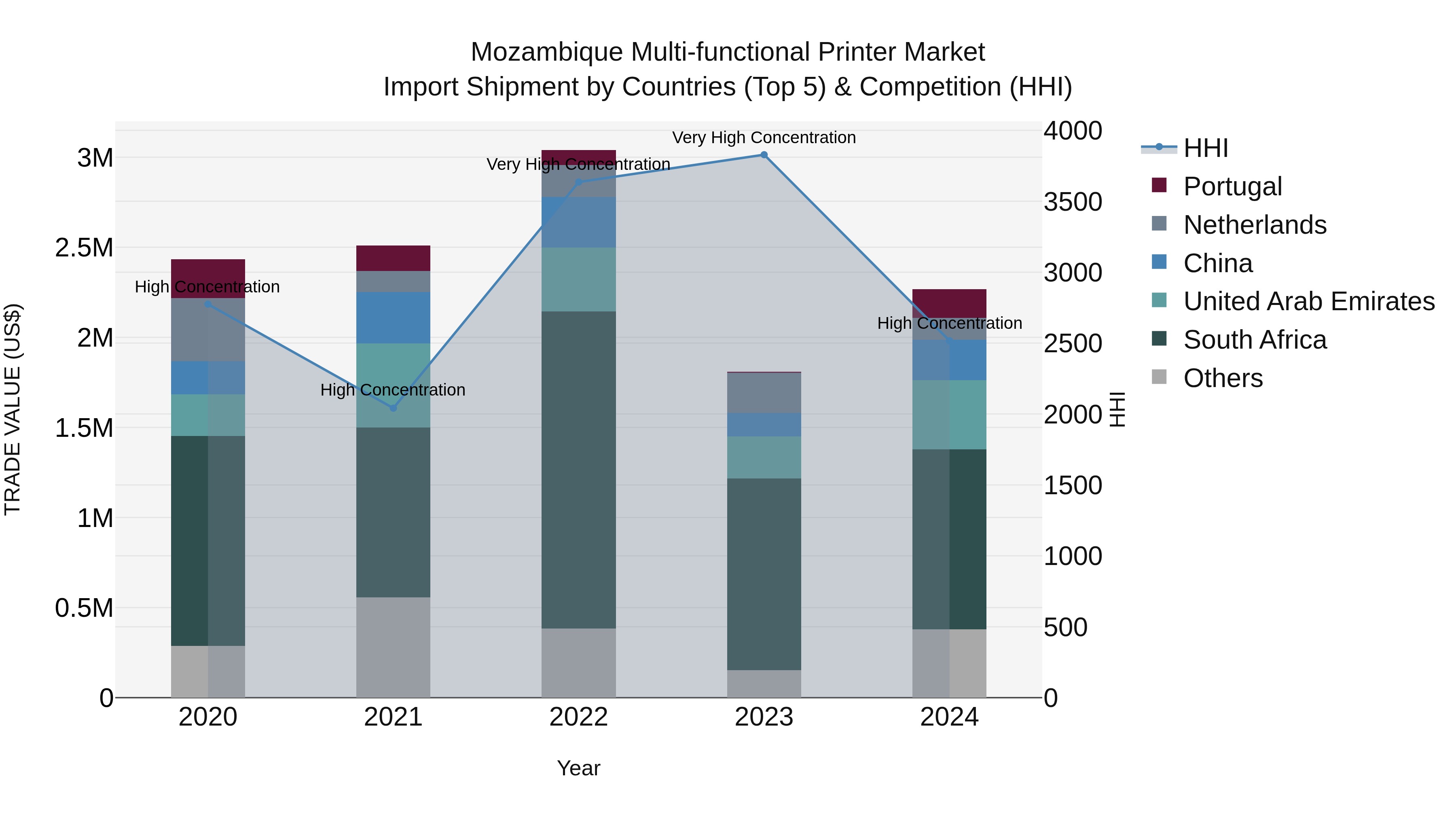 Mozambique Multi-functional Printer Market: Top 5 Importing Countries and Market Competition (HHI) Analysis