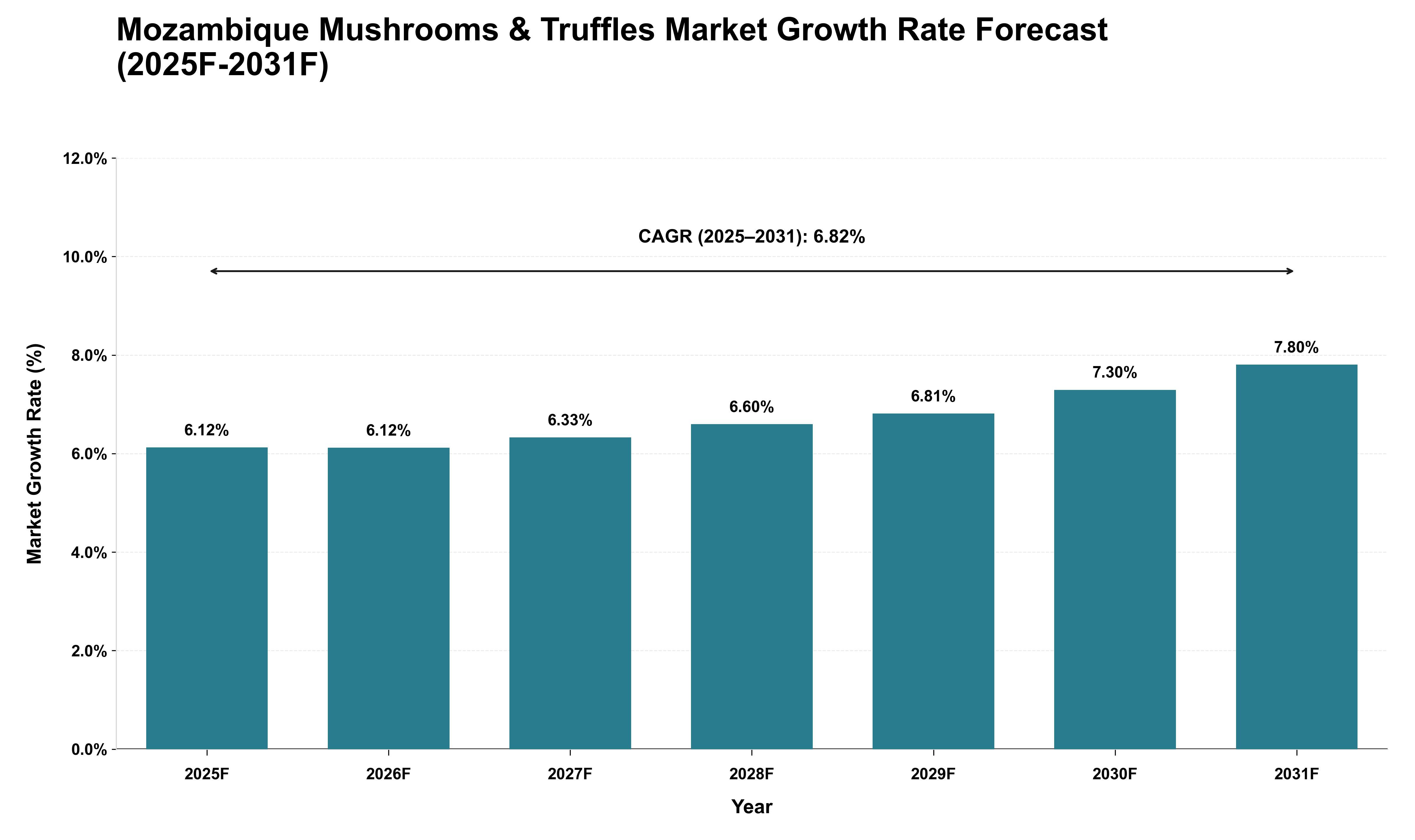 Mozambique Mushrooms & Truffles Market Growth Rate Analysis (2025 - 2031)