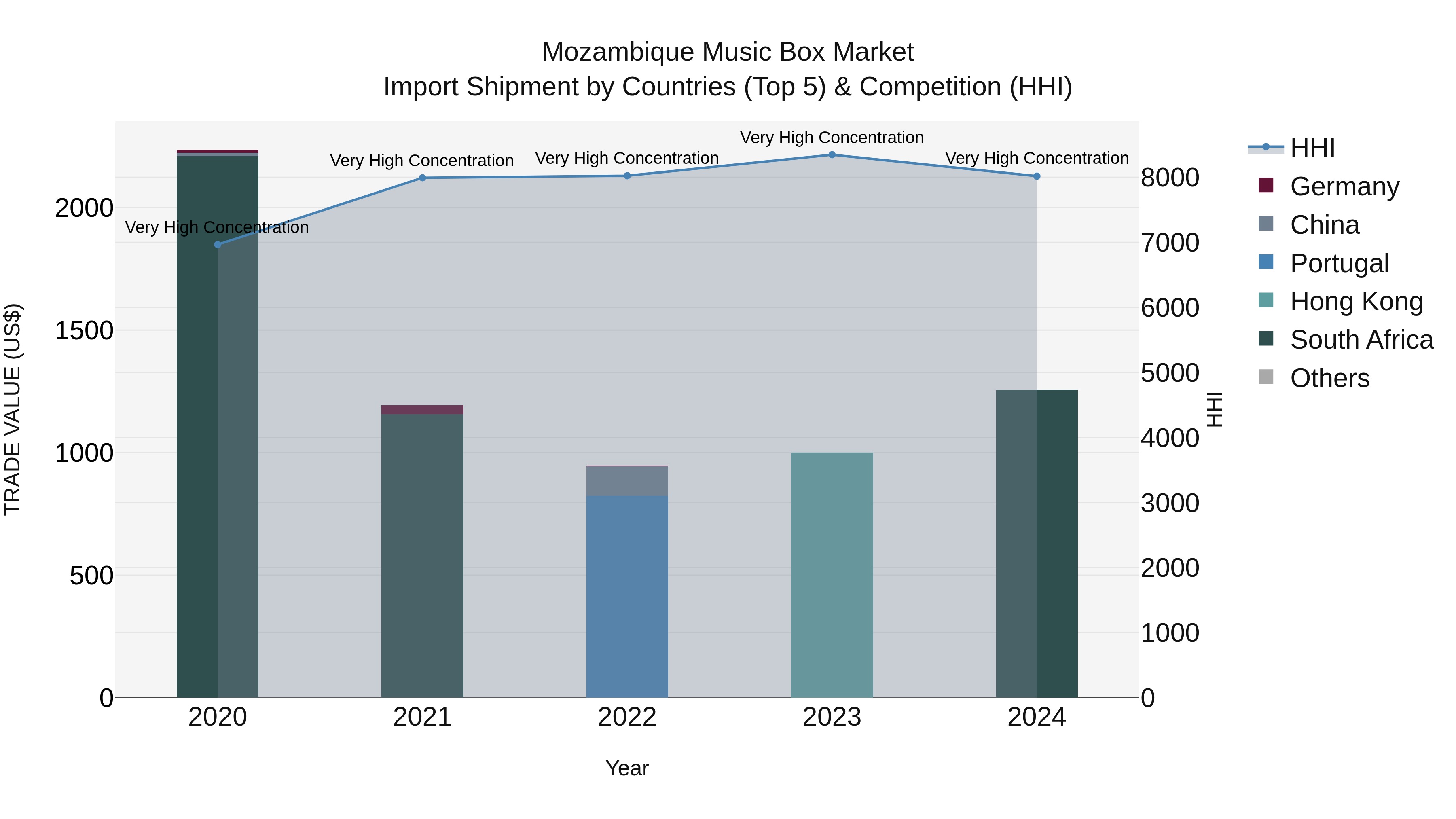 Mozambique Music Box Market: Top 5 Importing Countries and Market Competition (HHI) Analysis