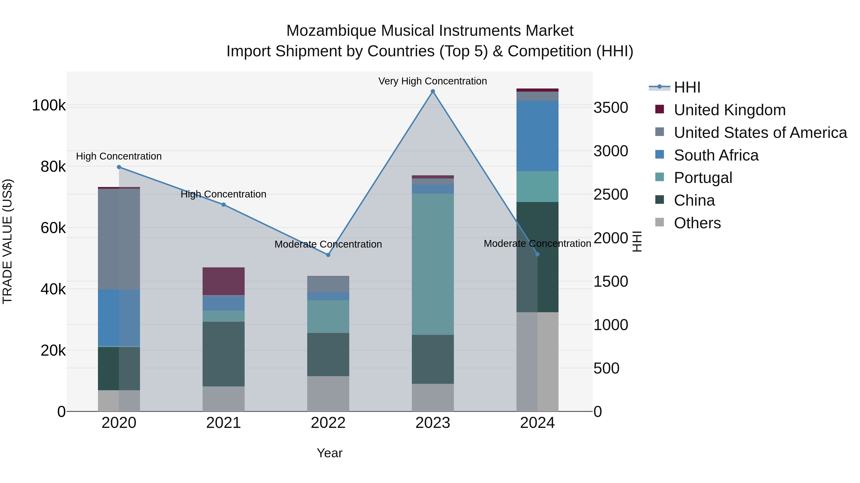 Mozambique Musical Instruments Market: Top 5 Importing Countries and Market Competition (HHI) Analysis
