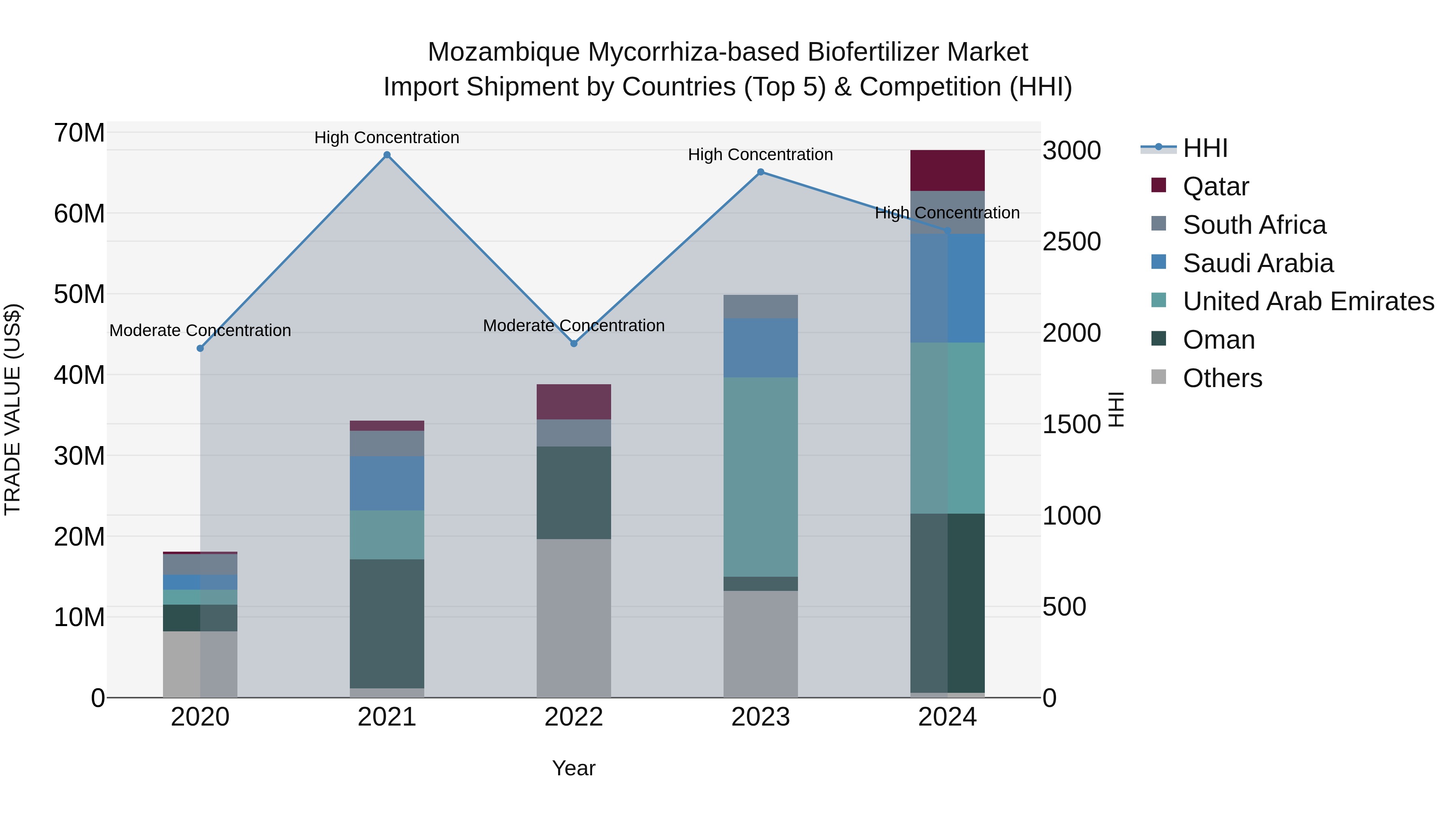 Mozambique Mycorrhiza-based Biofertilizer Market: Top 5 Importing Countries and Market Competition (HHI) Analysis