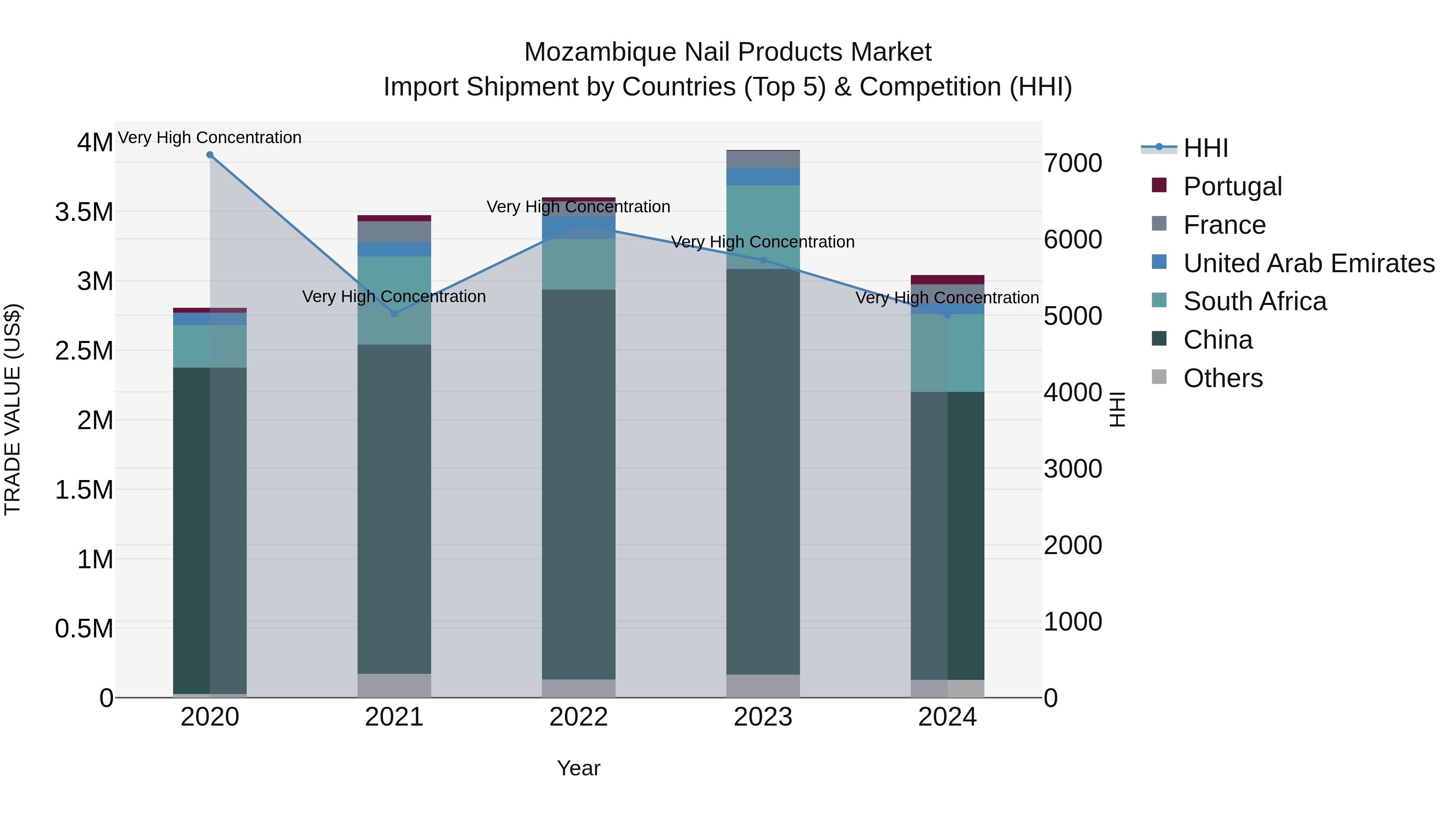 Mozambique Nail Products Market: Top 5 Importing Countries and Market Competition (HHI) Analysis