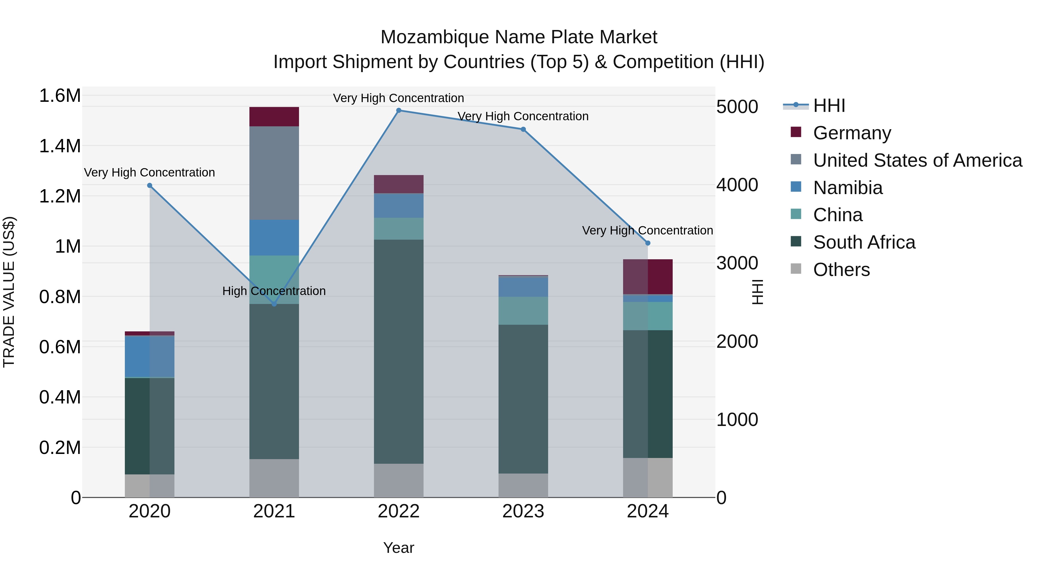 Mozambique Name Plate Market: Top 5 Importing Countries and Market Competition (HHI) Analysis