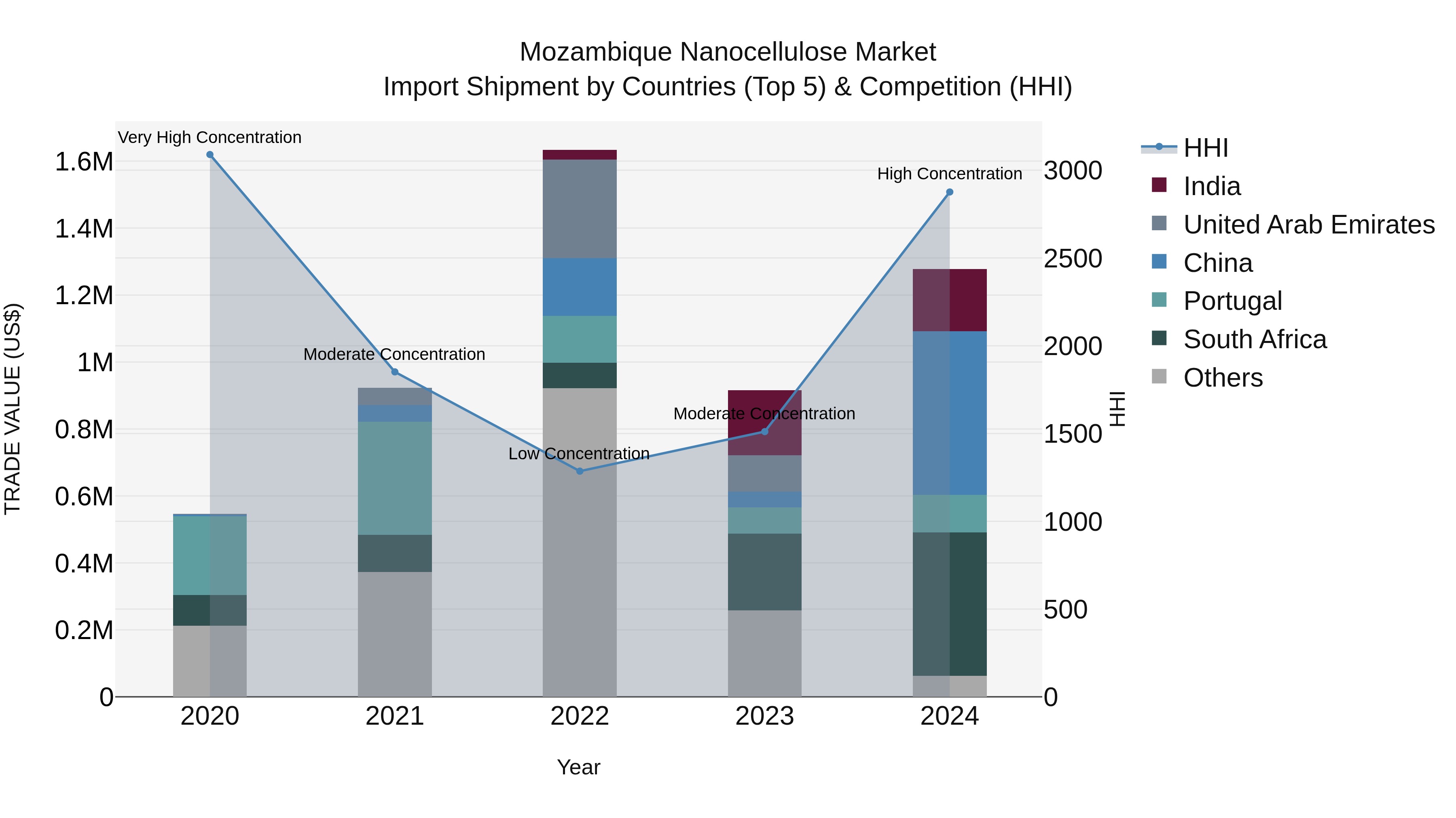 Mozambique Nanocellulose Market: Top 5 Importing Countries and Market Competition (HHI) Analysis