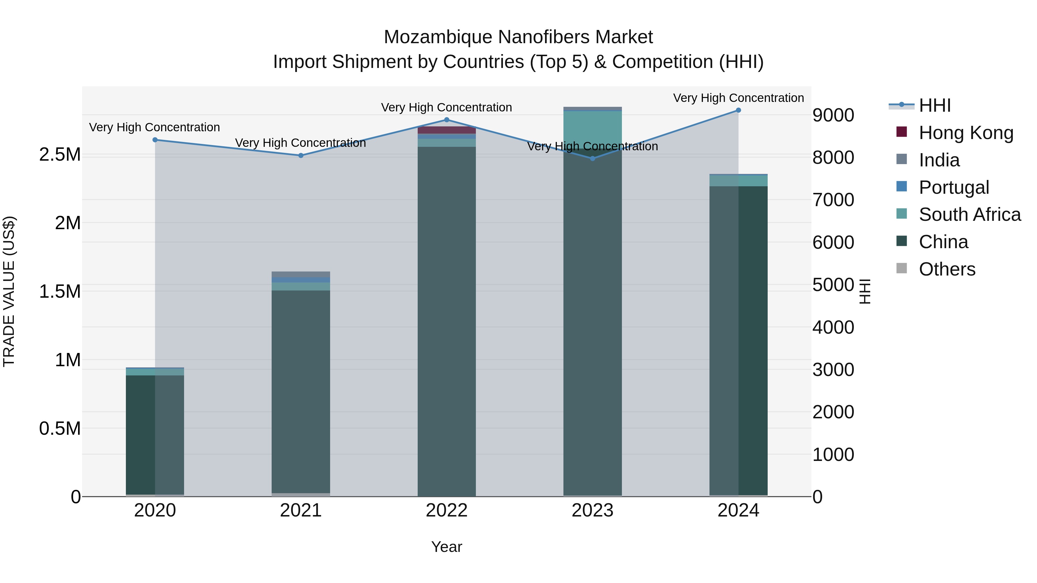 Mozambique Nanofibers Market: Top 5 Importing Countries and Market Competition (HHI) Analysis