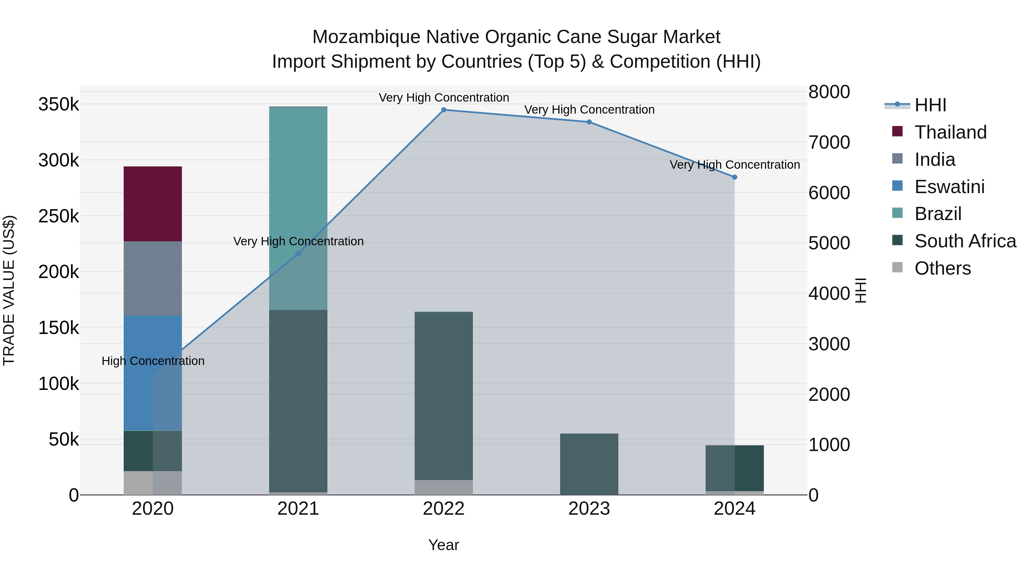 Mozambique Native Organic Cane Sugar Market: Top 5 Importing Countries and Market Competition (HHI) Analysis