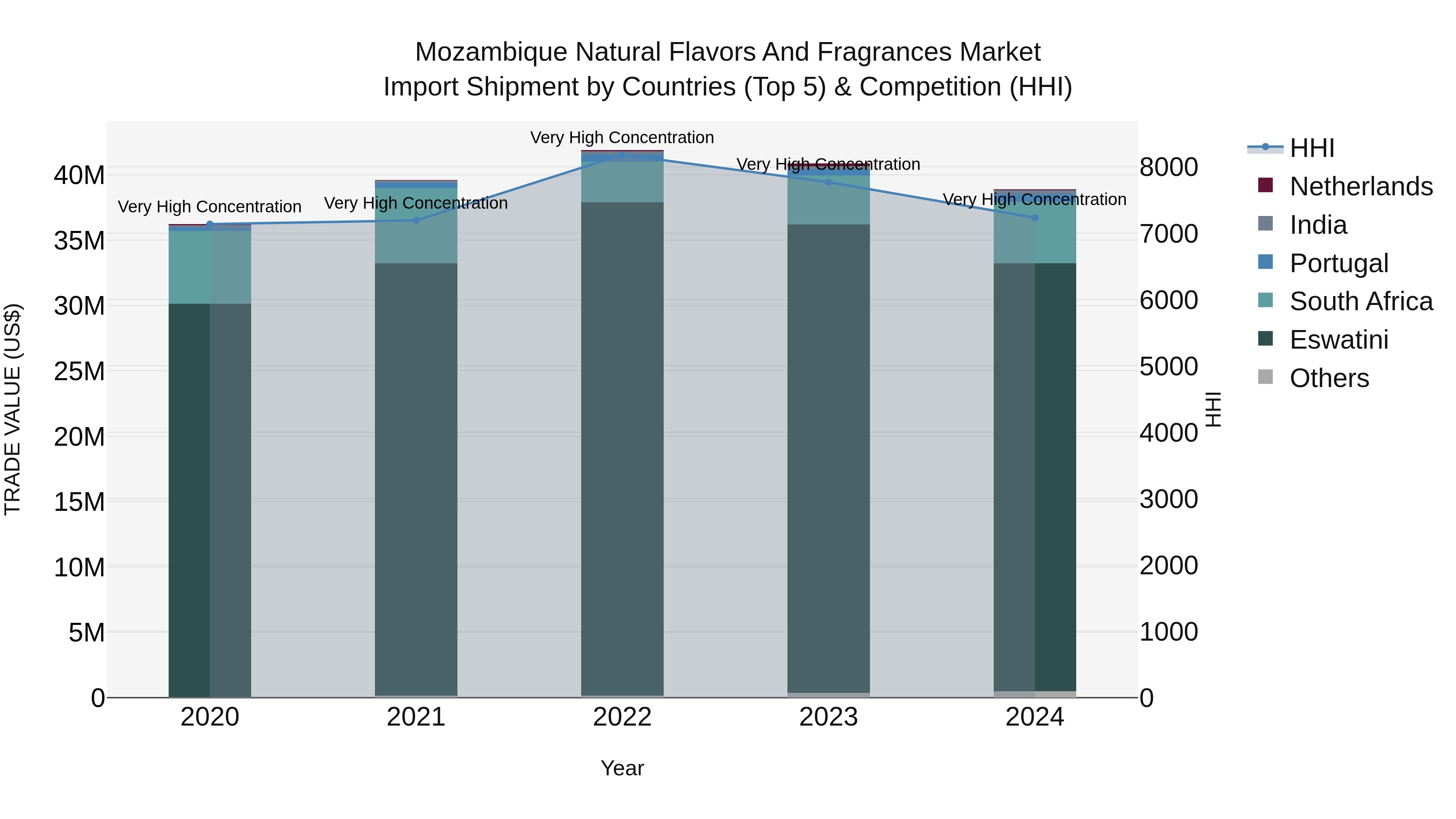 Mozambique Natural Flavors and Fragrances Market: Top 5 Importing Countries and Market Competition (HHI) Analysis