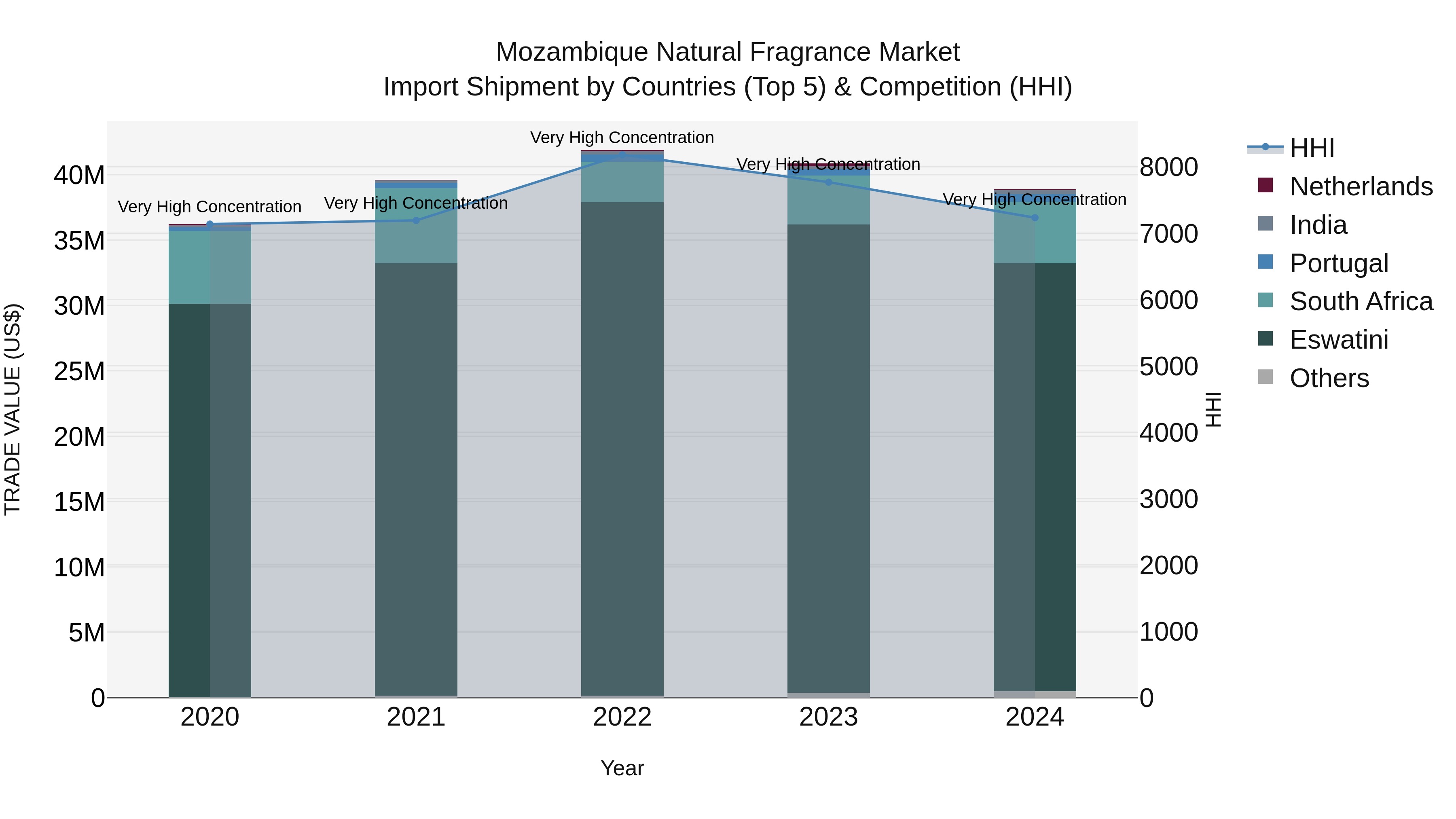 Mozambique Natural Fragrance Market: Top 5 Importing Countries and Market Competition (HHI) Analysis