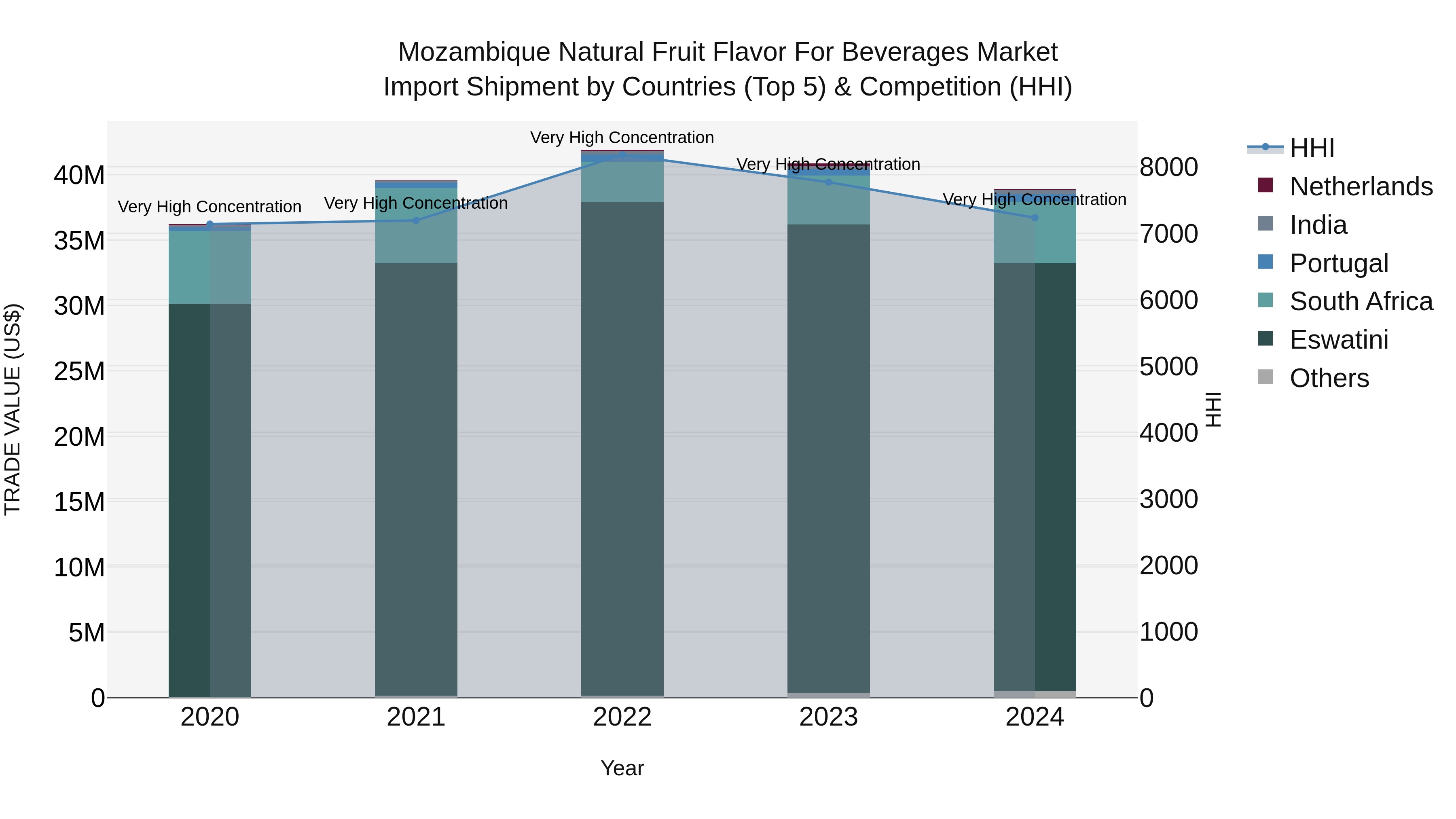 Mozambique Natural Fruit Flavor for Beverages Market: Top 5 Importing Countries and Market Competition (HHI) Analysis