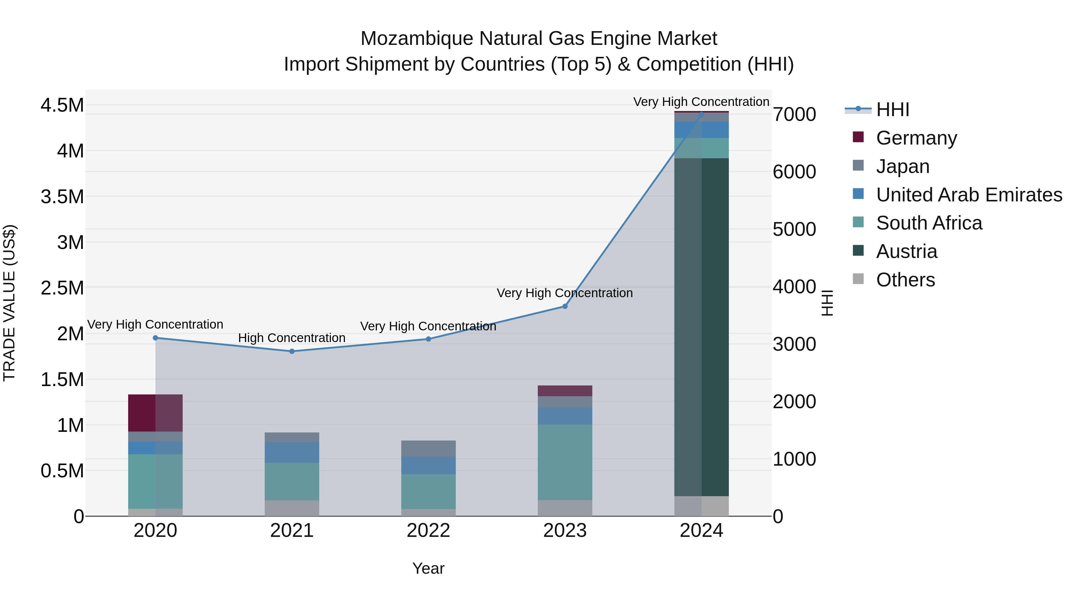 Mozambique Natural Gas Engine Market: Top 5 Importing Countries and Market Competition (HHI) Analysis