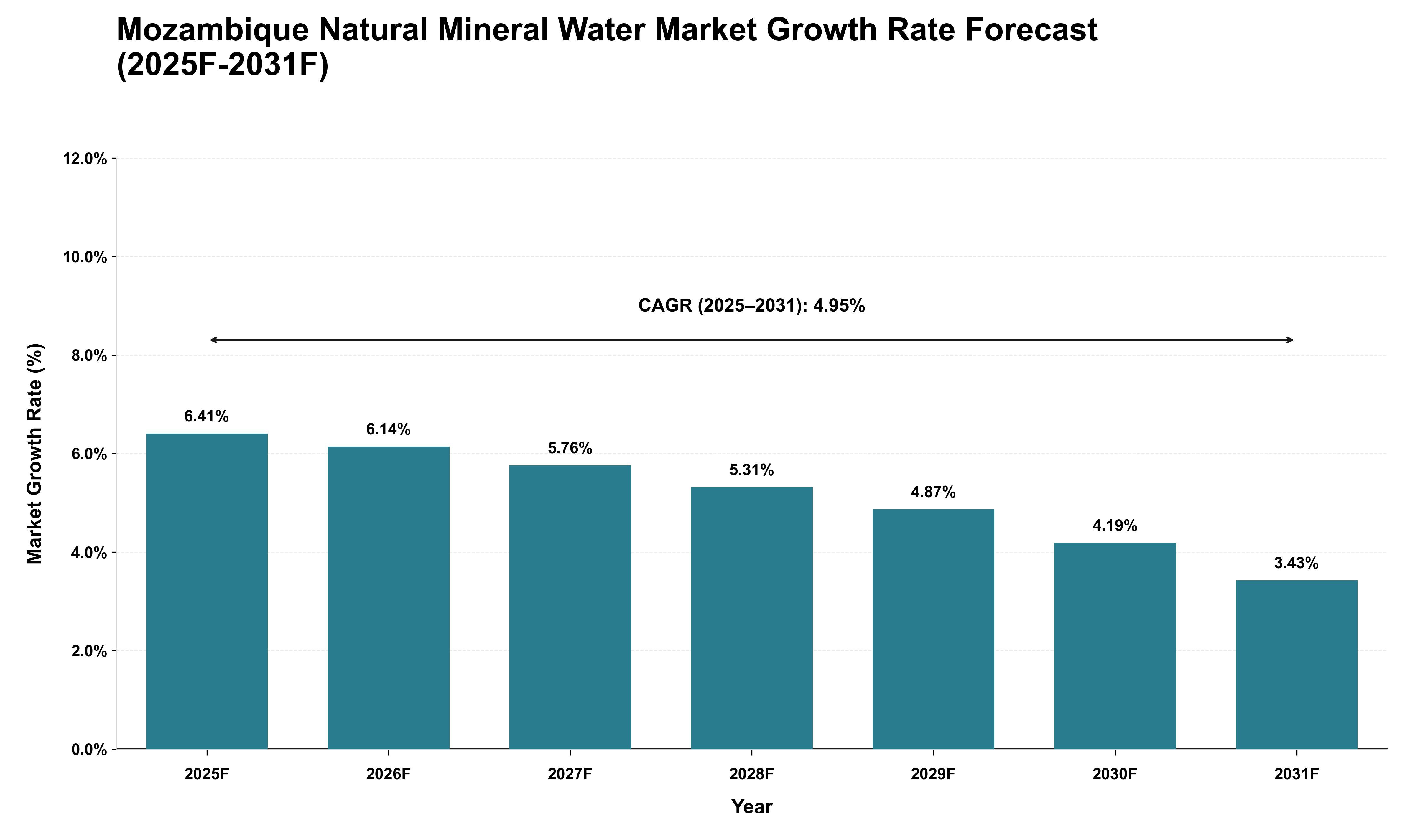 Mozambique Natural Mineral Water Market Growth Rate Analysis (2025 - 2031)