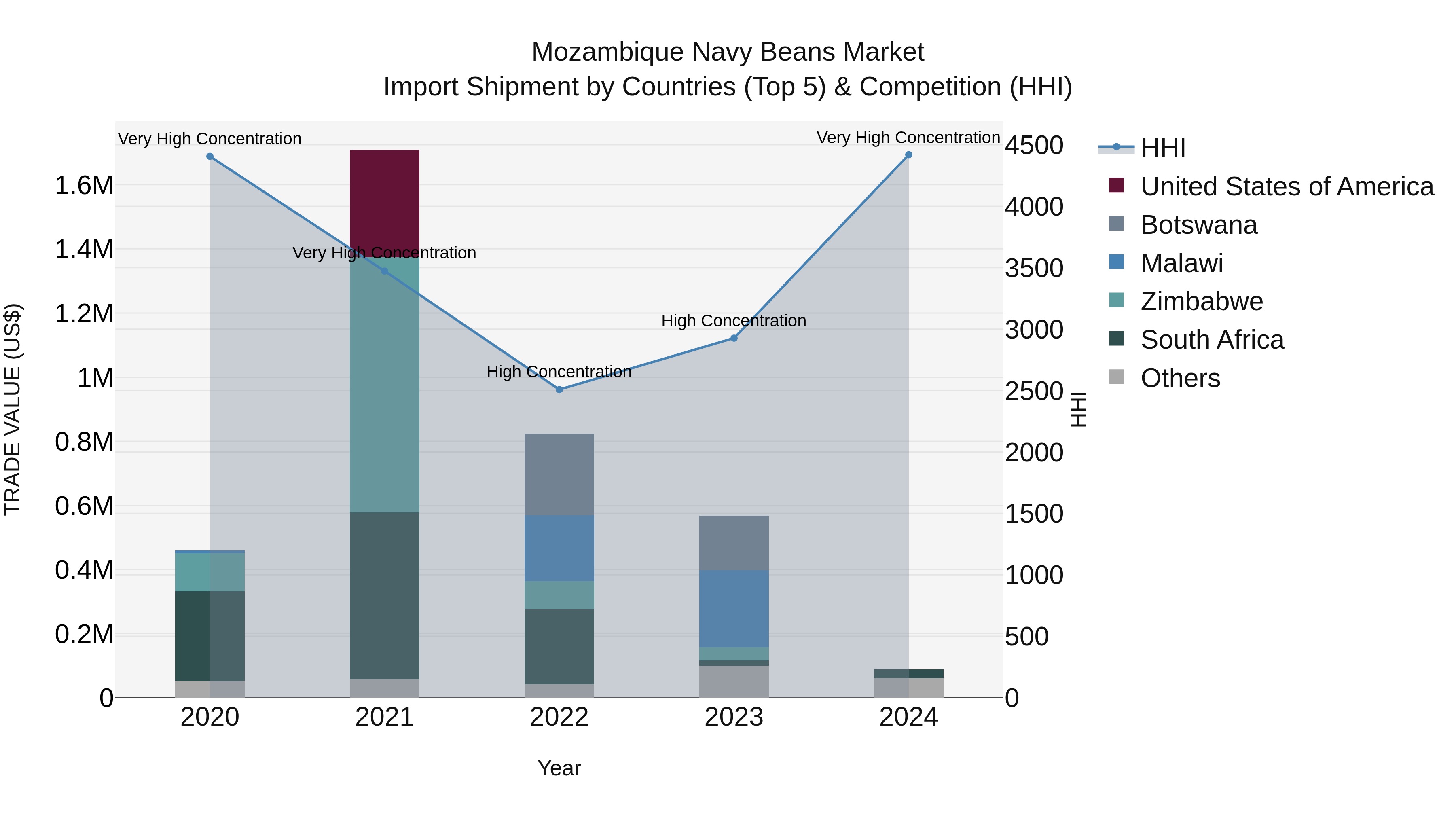 Mozambique Navy Beans Market: Top 5 Importing Countries and Market Competition (HHI) Analysis
