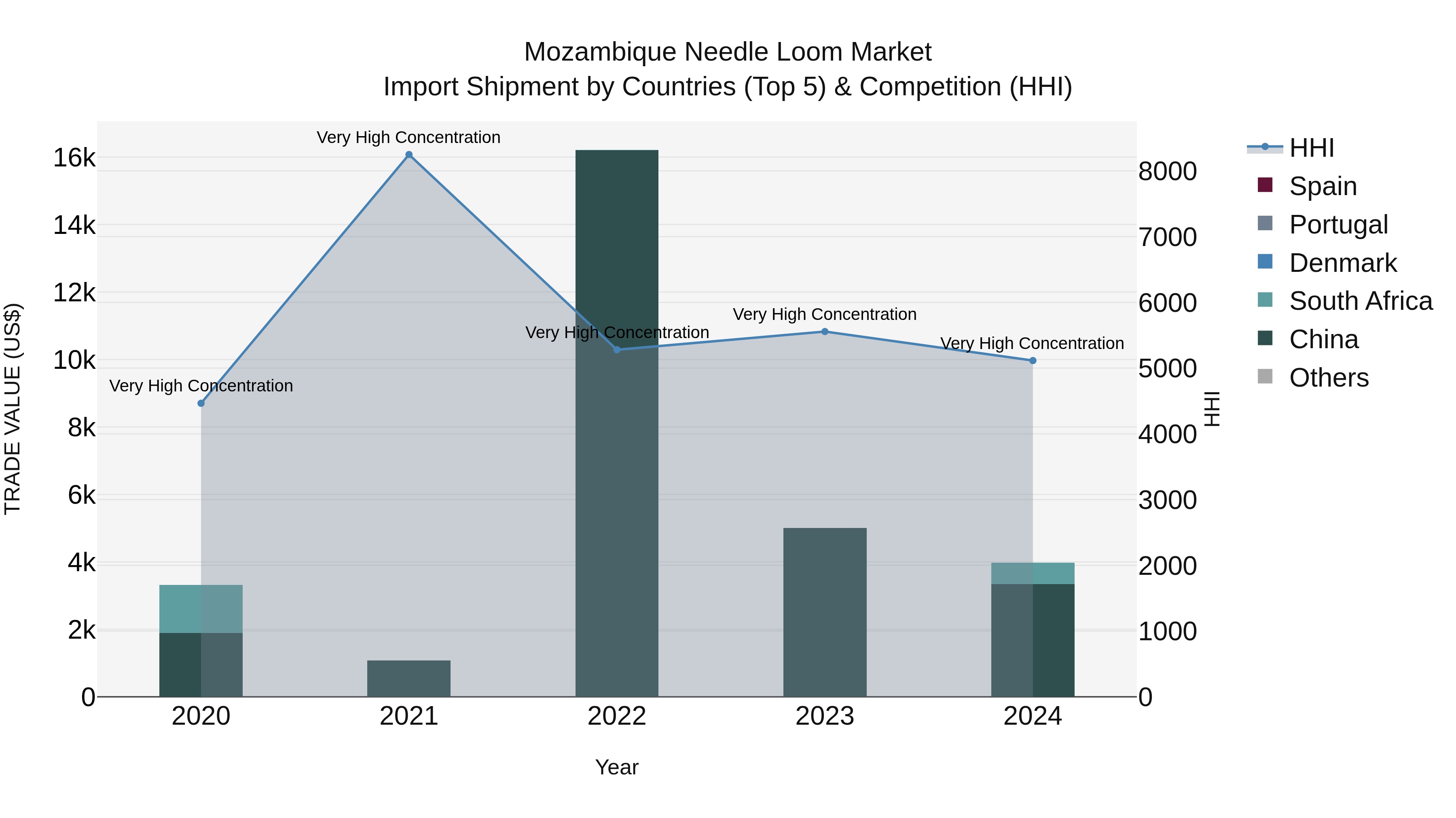 Mozambique Needle Loom Market: Top 5 Importing Countries and Market Competition (HHI) Analysis
