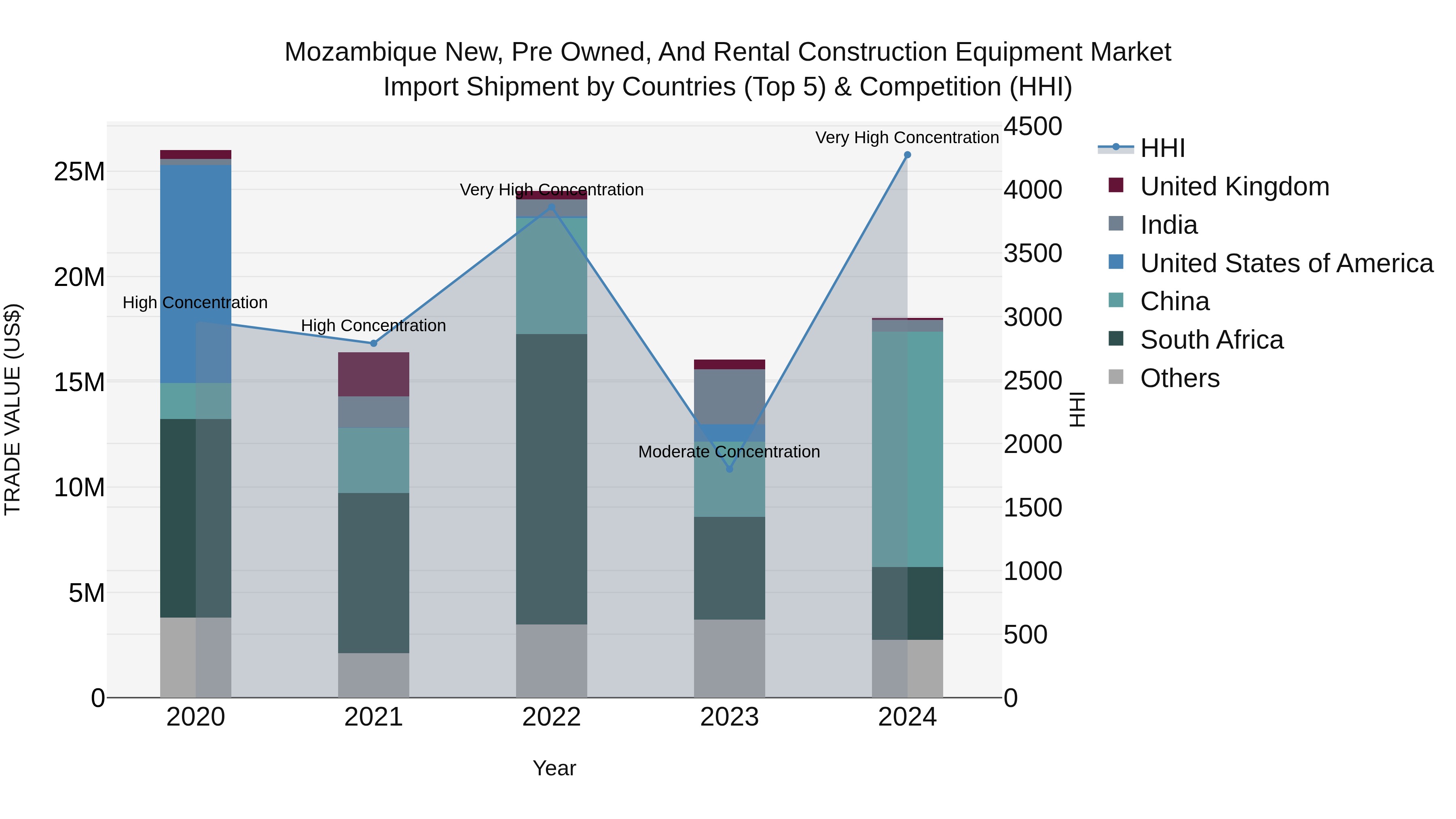Mozambique New, Pre Owned, and Rental Construction Equipment Market: Top 5 Importing Countries and Market Competition (HHI) Analysis