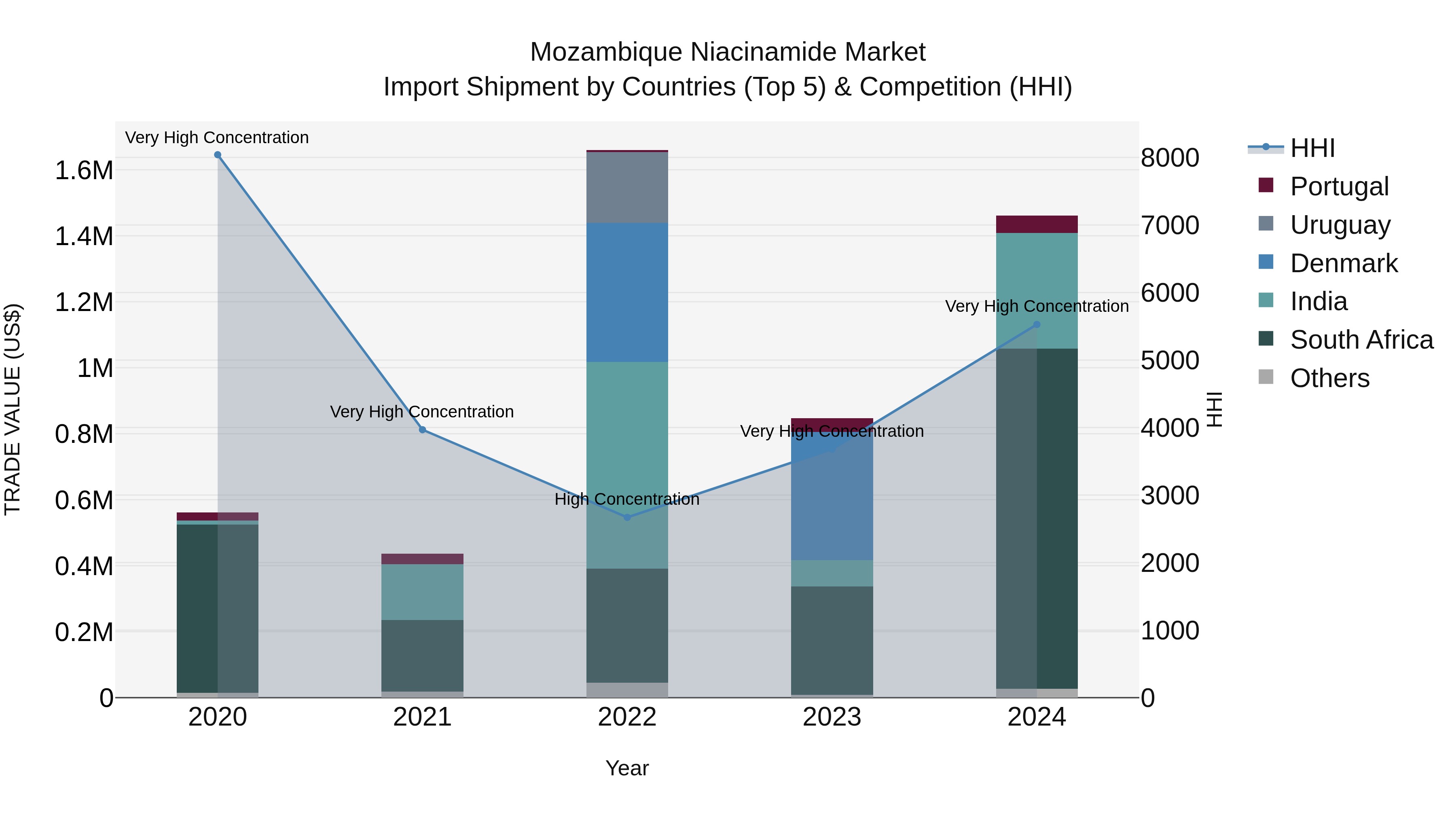 Mozambique Niacinamide Market: Top 5 Importing Countries and Market Competition (HHI) Analysis