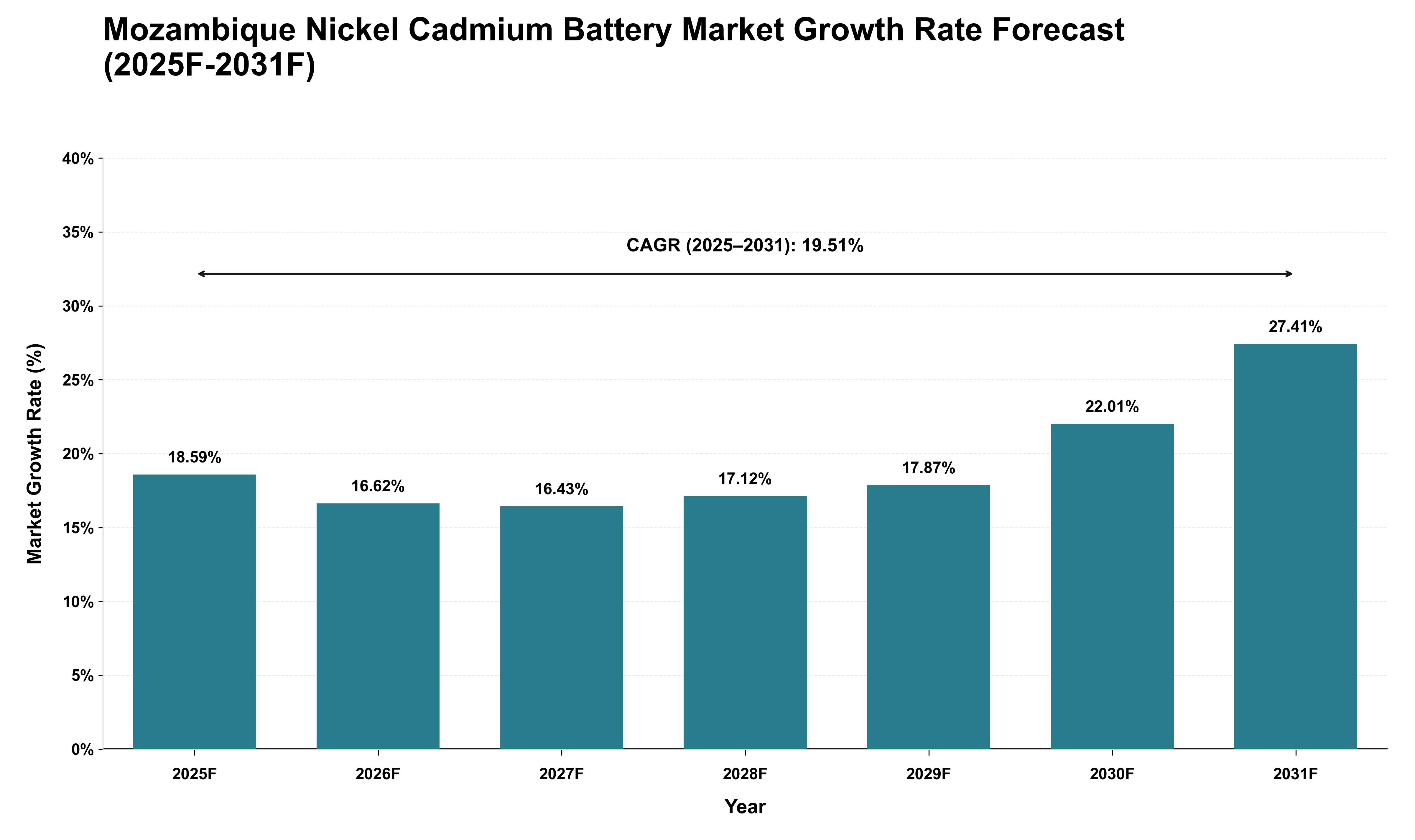 Mozambique Nickel Cadmium Battery Market Growth Rate Analysis (2025 - 2031)