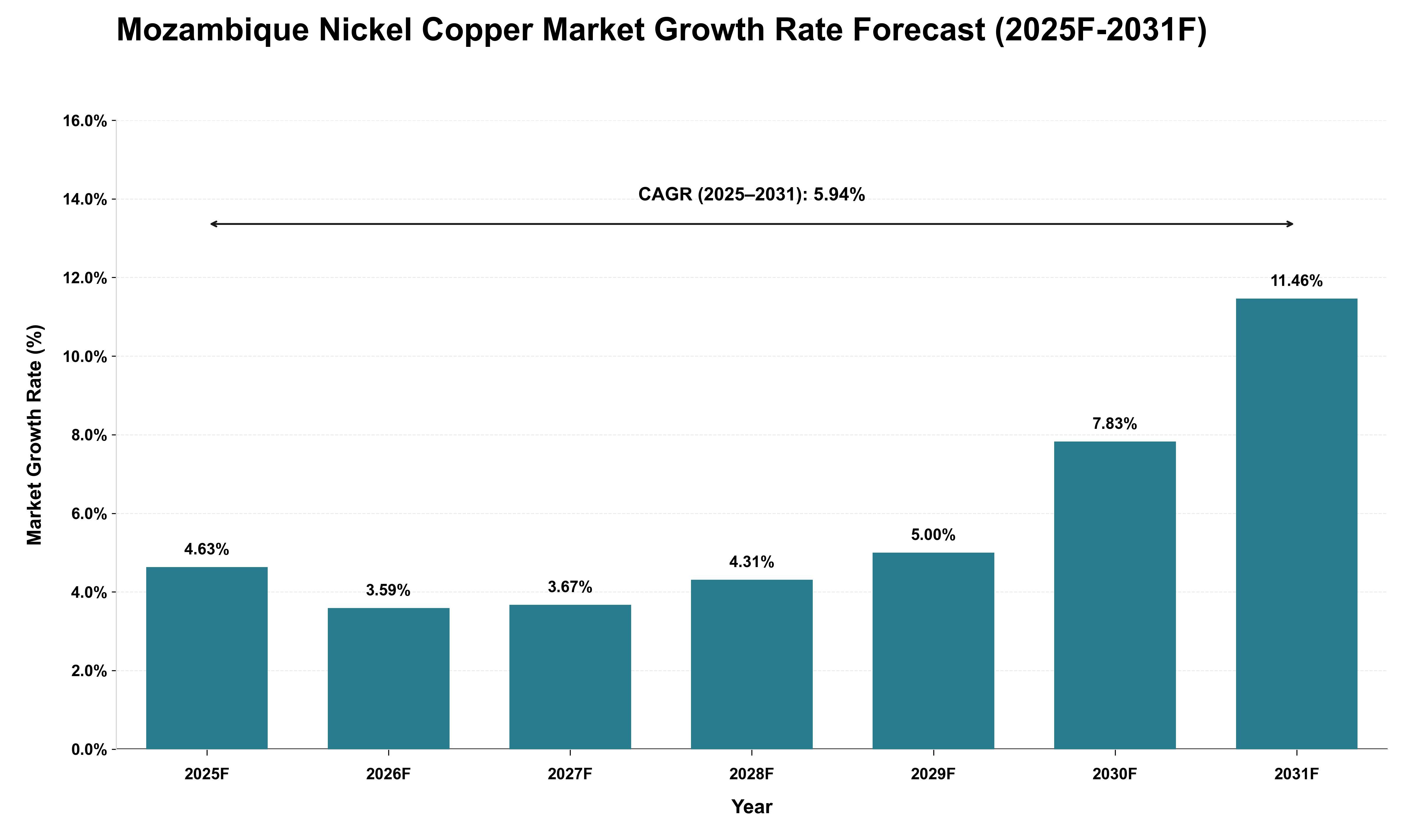 Mozambique Nickel Copper Market Growth Rate Analysis (2025 - 2031)