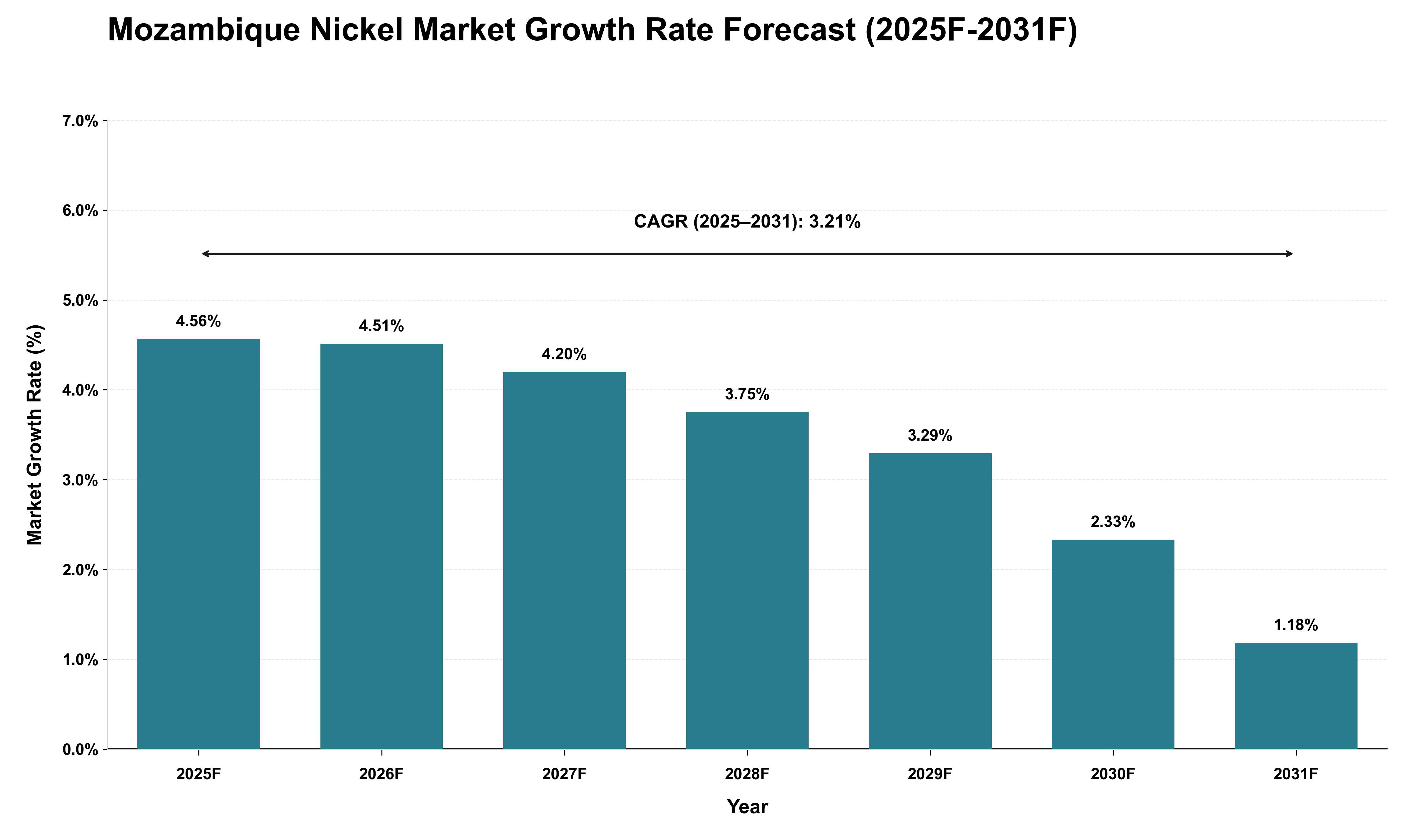 Mozambique Nickel Market Growth Rate Analysis (2025 - 2031)