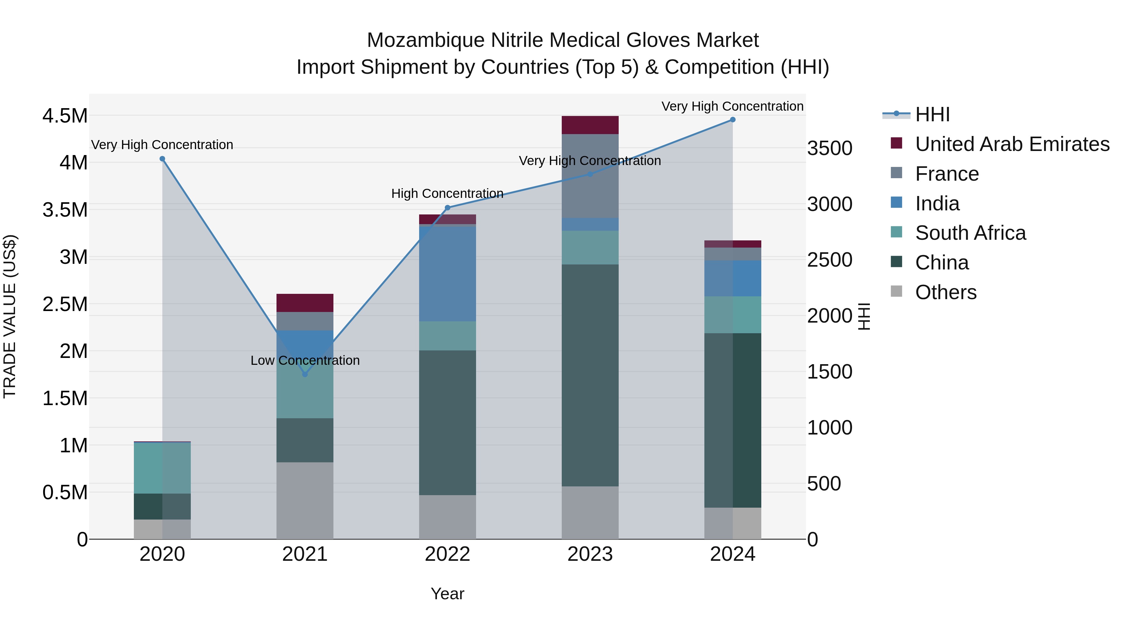 Mozambique Nitrile Medical Gloves Market: Top 5 Importing Countries and Market Competition (HHI) Analysis