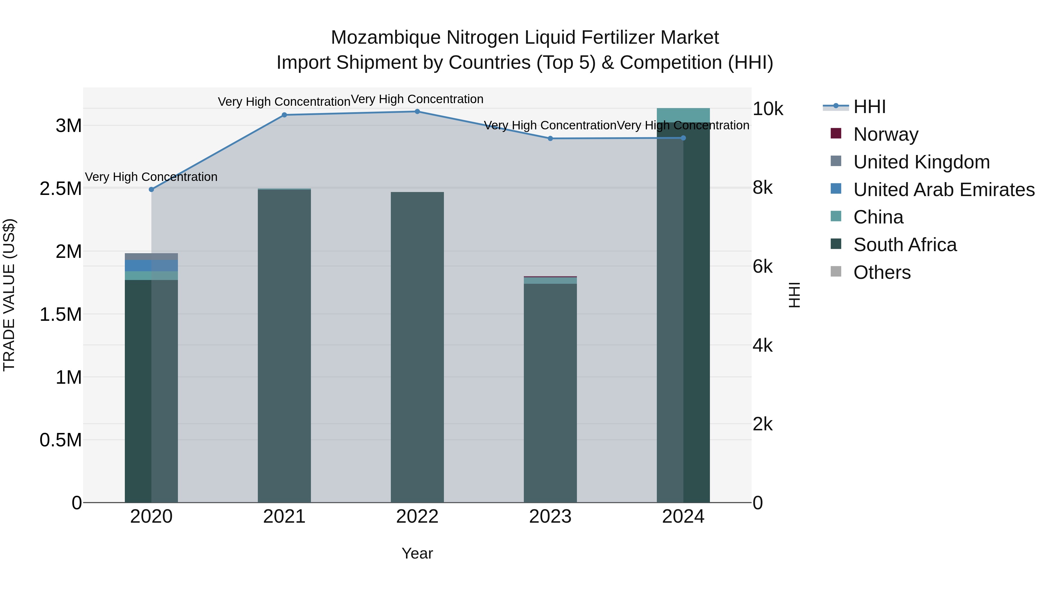 Mozambique Nitrogen Liquid Fertilizer Market: Top 5 Importing Countries and Market Competition (HHI) Analysis