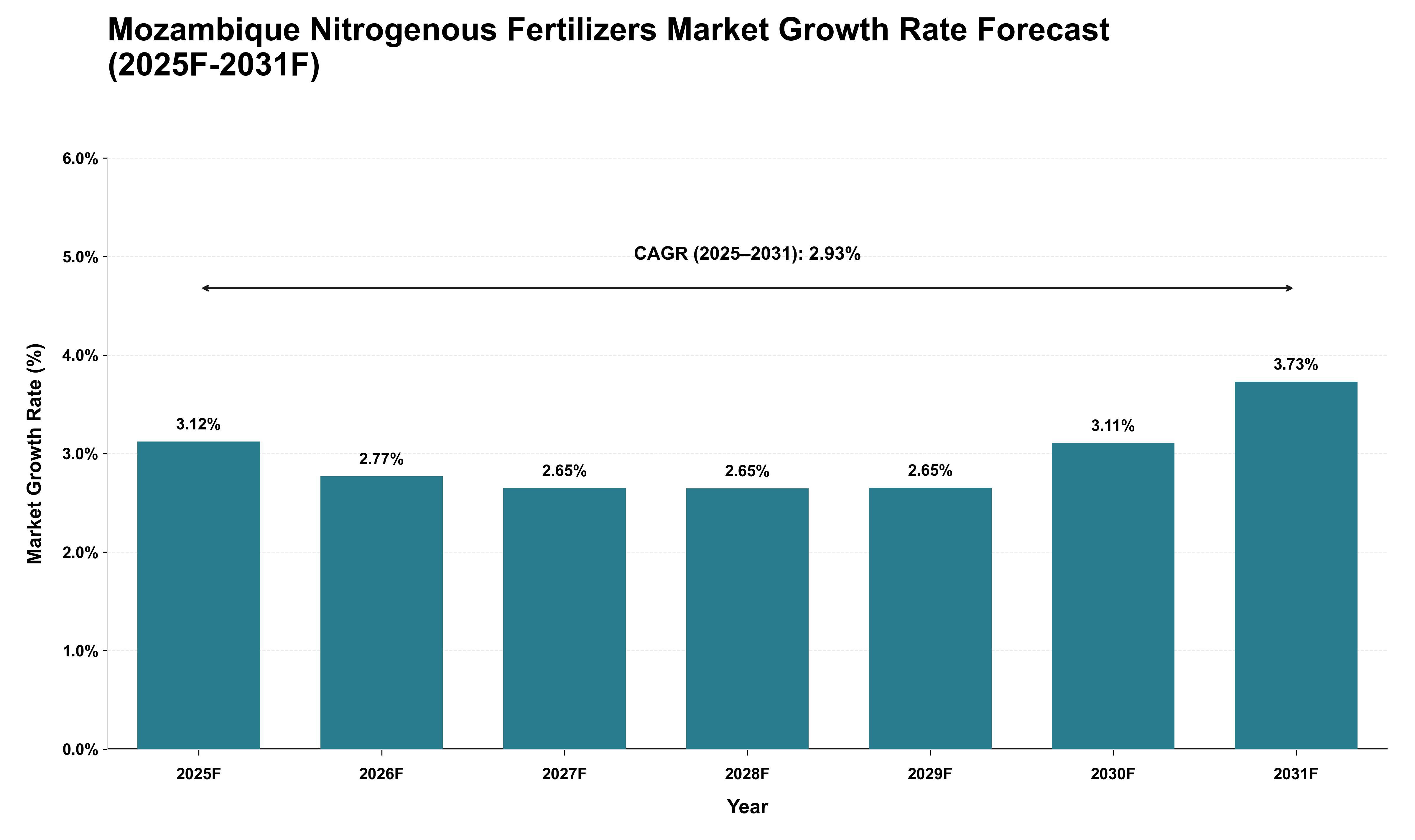 Mozambique Nitrogenous Fertilizers Market Growth Rate Analysis (2025 - 2031)